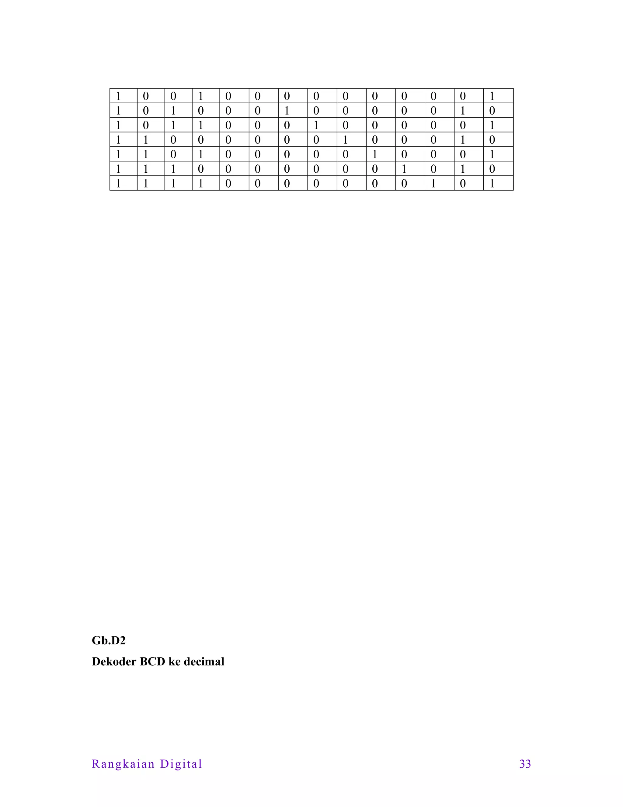 1
1
1
1
1
1
1

0
0
0
1
1
1
1

0
1
1
0
0
1
1

1
0
1
0
1
0
1

0
0
0
0
0
0
0

0
0
0
0
0
0
0

0
1
0
0
0
0
0

0
0
1
0
0
0
0

0
0
0
1
0
0
0

0
0
0
0
1
0
0

0
0
0
0
0
1
0

0
0
0
0
0
0
1

0
1
0
1
0
1
0

1
0
1
0
1
0
1

Gb.D2
Dekoder BCD ke decimal

Rangkaian Digital

33

 