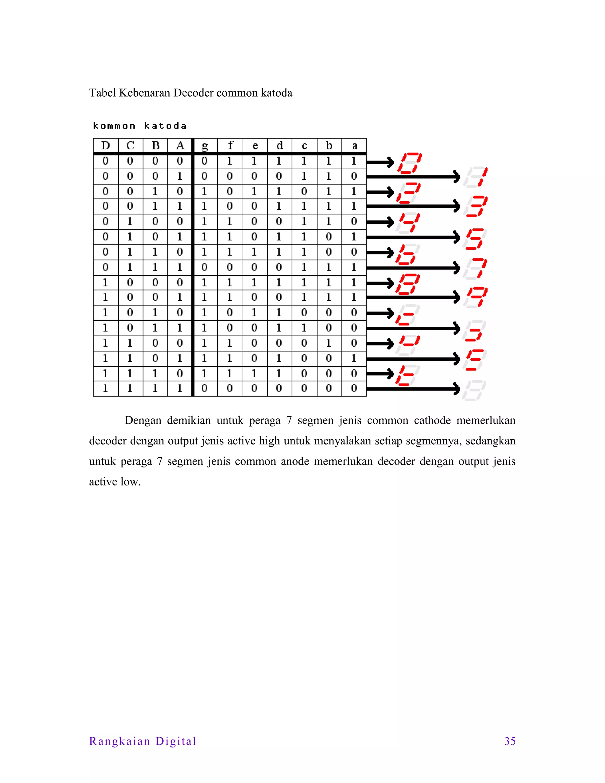 Tabel Kebenaran Decoder common katoda

Dengan demikian untuk peraga 7 segmen jenis common cathode memerlukan
decoder dengan output jenis active high untuk menyalakan setiap segmennya, sedangkan
untuk peraga 7 segmen jenis common anode memerlukan decoder dengan output jenis
active low.

Rangkaian Digital

35

 