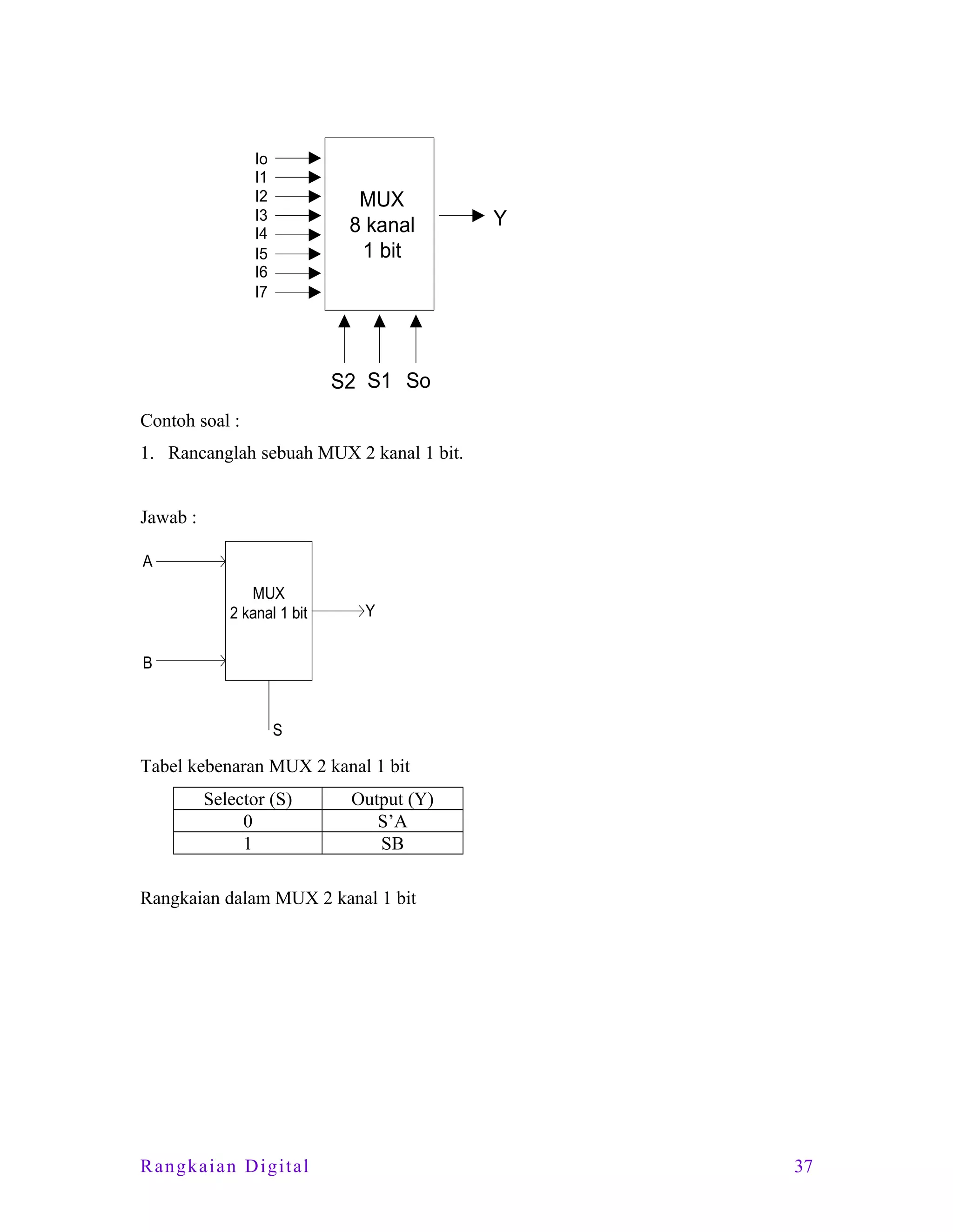 Io
I1
I2
I3
I4
I5
I6
I7

MUX
8 kanal
1 bit

Y

S2 S1 So
Contoh soal :
1. Rancanglah sebuah MUX 2 kanal 1 bit.
Jawab :
A
MUX
2 kanal 1 bit

Y

B

S

Tabel kebenaran MUX 2 kanal 1 bit
Selector (S)
0
1

Output (Y)
S’A
SB

Rangkaian dalam MUX 2 kanal 1 bit

Rangkaian Digital

37

 