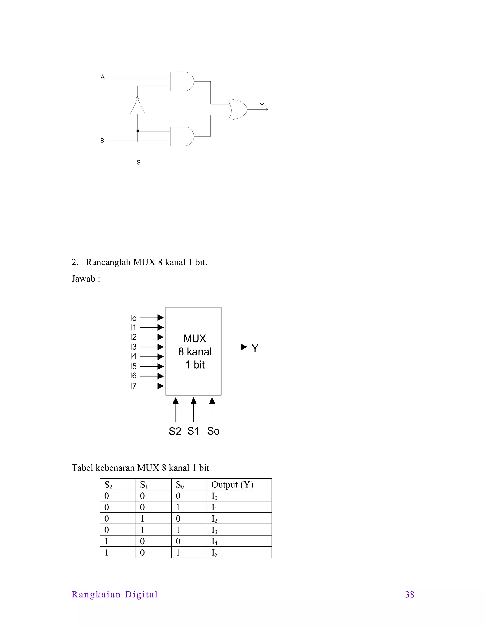 A

Y

B

S

2. Rancanglah MUX 8 kanal 1 bit.
Jawab :

Io
I1
I2
I3
I4
I5
I6
I7

MUX
8 kanal
1 bit

Y

S2 S1 So
Tabel kebenaran MUX 8 kanal 1 bit
S2
0
0
0
0
1
1

S1
0
0
1
1
0
0

Rangkaian Digital

S0
0
1
0
1
0
1

Output (Y)
I0
I1
I2
I3
I4
I5

38

 