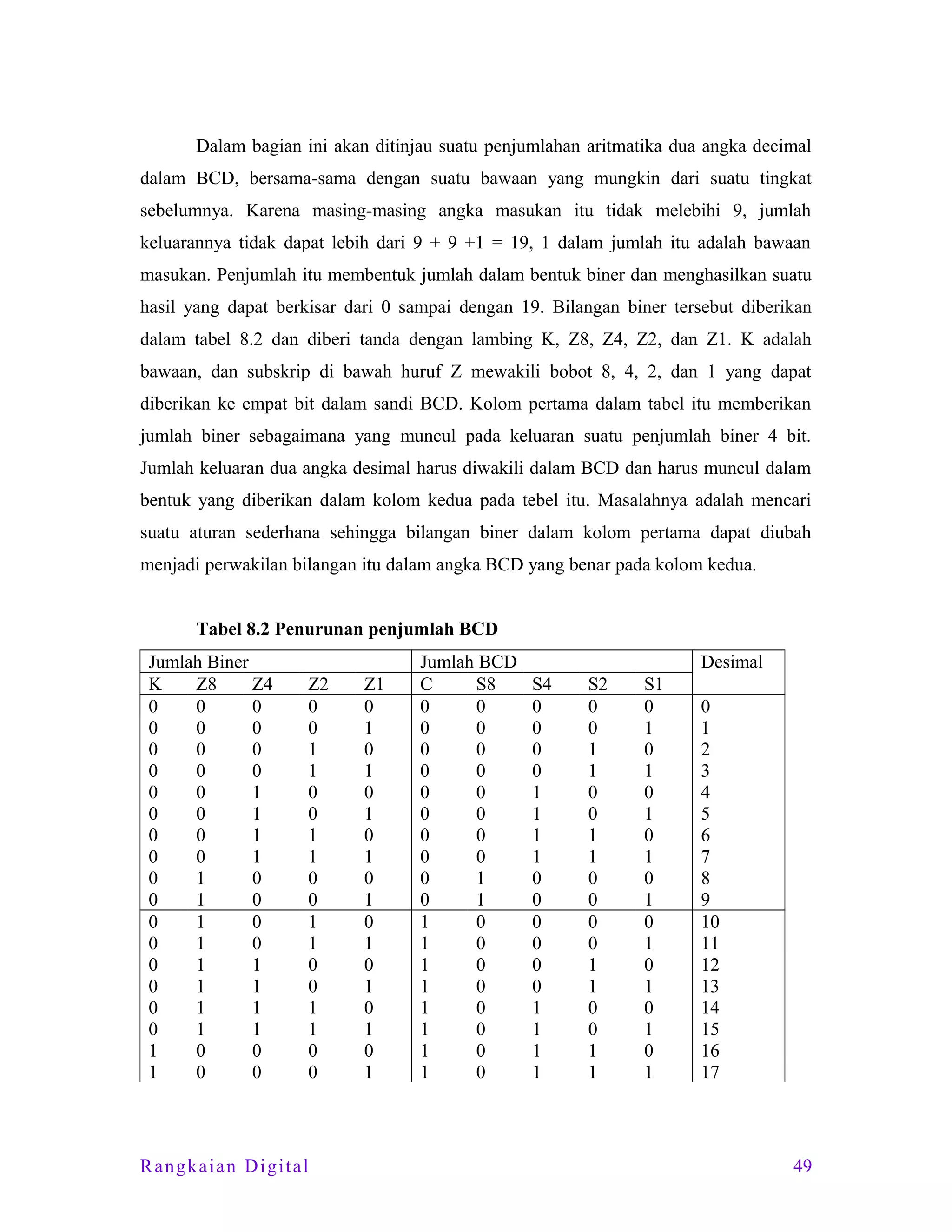 Dalam bagian ini akan ditinjau suatu penjumlahan aritmatika dua angka decimal
dalam BCD, bersama-sama dengan suatu bawaan yang mungkin dari suatu tingkat
sebelumnya. Karena masing-masing angka masukan itu tidak melebihi 9, jumlah
keluarannya tidak dapat lebih dari 9 + 9 +1 = 19, 1 dalam jumlah itu adalah bawaan
masukan. Penjumlah itu membentuk jumlah dalam bentuk biner dan menghasilkan suatu
hasil yang dapat berkisar dari 0 sampai dengan 19. Bilangan biner tersebut diberikan
dalam tabel 8.2 dan diberi tanda dengan lambing K, Z8, Z4, Z2, dan Z1. K adalah
bawaan, dan subskrip di bawah huruf Z mewakili bobot 8, 4, 2, dan 1 yang dapat
diberikan ke empat bit dalam sandi BCD. Kolom pertama dalam tabel itu memberikan
jumlah biner sebagaimana yang muncul pada keluaran suatu penjumlah biner 4 bit.
Jumlah keluaran dua angka desimal harus diwakili dalam BCD dan harus muncul dalam
bentuk yang diberikan dalam kolom kedua pada tebel itu. Masalahnya adalah mencari
suatu aturan sederhana sehingga bilangan biner dalam kolom pertama dapat diubah
menjadi perwakilan bilangan itu dalam angka BCD yang benar pada kolom kedua.
Tabel 8.2 Penurunan penjumlah BCD
Jumlah Biner
K
Z8
Z4
0
0
0
0
0
0
0
0
0
0
0
0
0
0
1
0
0
1
0
0
1
0
0
1
0
1
0
0
1
0
0
1
0
0
1
0
0
1
1
0
1
1
0
1
1
0
1
1
1
0
0
1
0
0

Z2
0
0
1
1
0
0
1
1
0
0
1
1
0
0
1
1
0
0

Rangkaian Digital

Z1
0
1
0
1
0
1
0
1
0
1
0
1
0
1
0
1
0
1

Jumlah BCD
C
S8
0
0
0
0
0
0
0
0
0
0
0
0
0
0
0
0
0
1
0
1
1
0
1
0
1
0
1
0
1
0
1
0
1
0
1
0

Desimal
S4
0
0
0
0
1
1
1
1
0
0
0
0
0
0
1
1
1
1

S2
0
0
1
1
0
0
1
1
0
0
0
0
1
1
0
0
1
1

S1
0
1
0
1
0
1
0
1
0
1
0
1
0
1
0
1
0
1

0
1
2
3
4
5
6
7
8
9
10
11
12
13
14
15
16
17

49

 