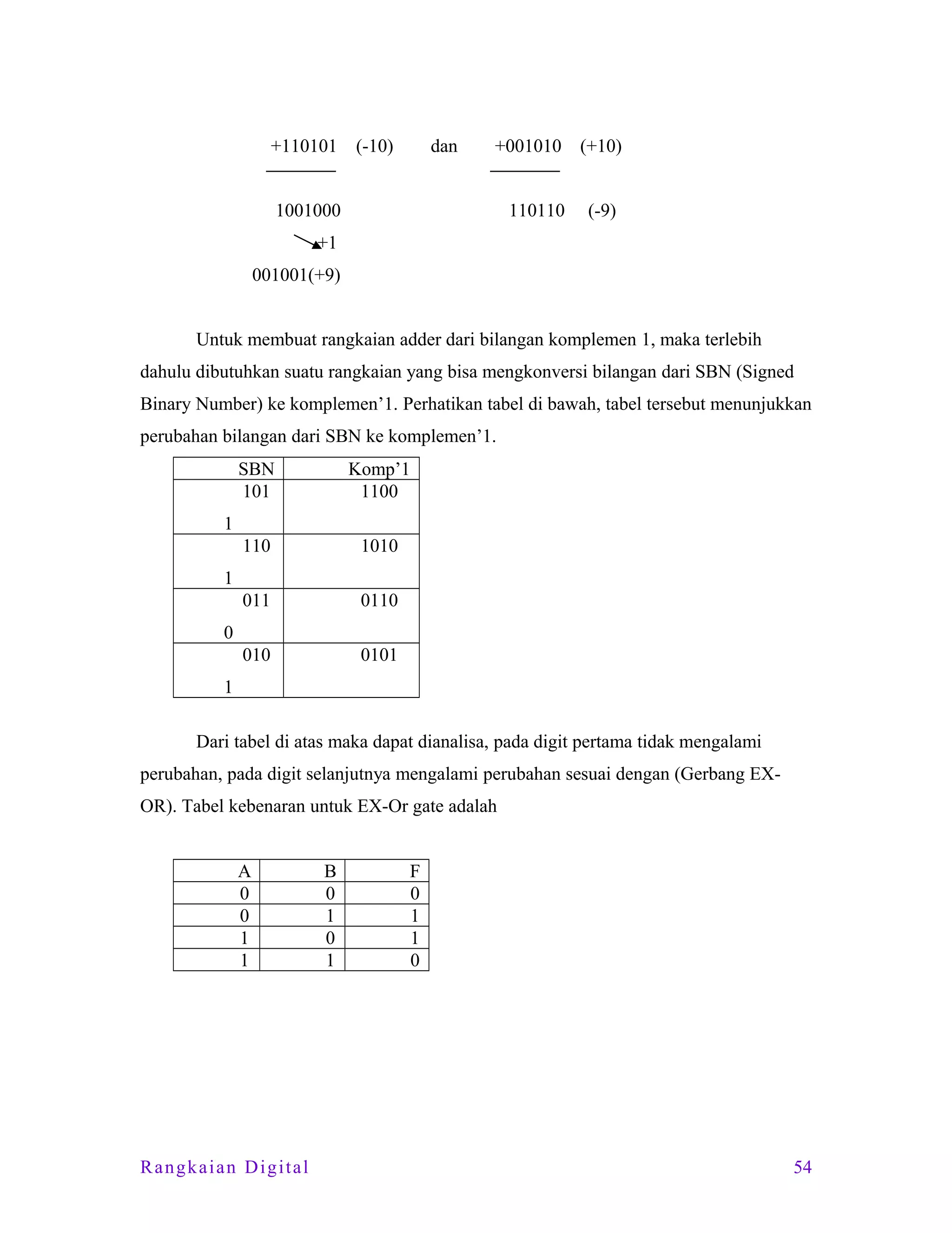 +110101

(-10)

dan

+001010

1001000

110110

(+10)
(-9)

+1
001001(+9)
Untuk membuat rangkaian adder dari bilangan komplemen 1, maka terlebih
dahulu dibutuhkan suatu rangkaian yang bisa mengkonversi bilangan dari SBN (Signed
Binary Number) ke komplemen’1. Perhatikan tabel di bawah, tabel tersebut menunjukkan
perubahan bilangan dari SBN ke komplemen’1.
SBN
101

Komp’1
1100

110

1010

011

0110

010

0101

1
1
0
1
Dari tabel di atas maka dapat dianalisa, pada digit pertama tidak mengalami
perubahan, pada digit selanjutnya mengalami perubahan sesuai dengan (Gerbang EXOR). Tabel kebenaran untuk EX-Or gate adalah
A
0
0
1
1

Rangkaian Digital

B
0
1
0
1

F
0
1
1
0

54

 