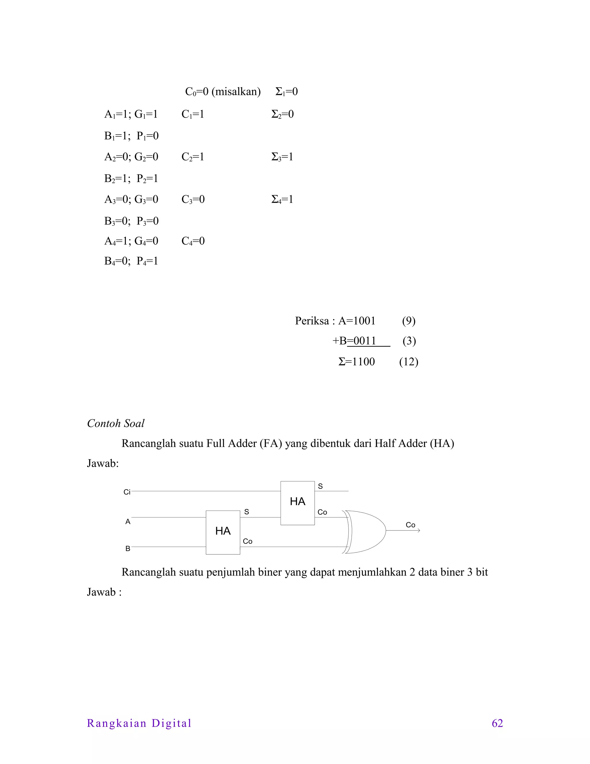 C0=0 (misalkan)
A1=1; G1=1

Σ1=0

C1=1

Σ2=0

C2=1

Σ3=1

C3=0

Σ4=1

B1=1; P1=0
A2=0; G2=0
B2=1; P2=1
A3=0; G3=0
B3=0; P3=0
A4=1; G4=0

C4=0

B4=0; P4=1

Periksa : A=1001

(9)

+B=0011

(3)

Σ=1100

(12)

Contoh Soal
Rancanglah suatu Full Adder (FA) yang dibentuk dari Half Adder (HA)
Jawab:
S

Ci

HA
S

A

B

Co
Co

HA
Co

Rancanglah suatu penjumlah biner yang dapat menjumlahkan 2 data biner 3 bit
Jawab :

Rangkaian Digital

62

 