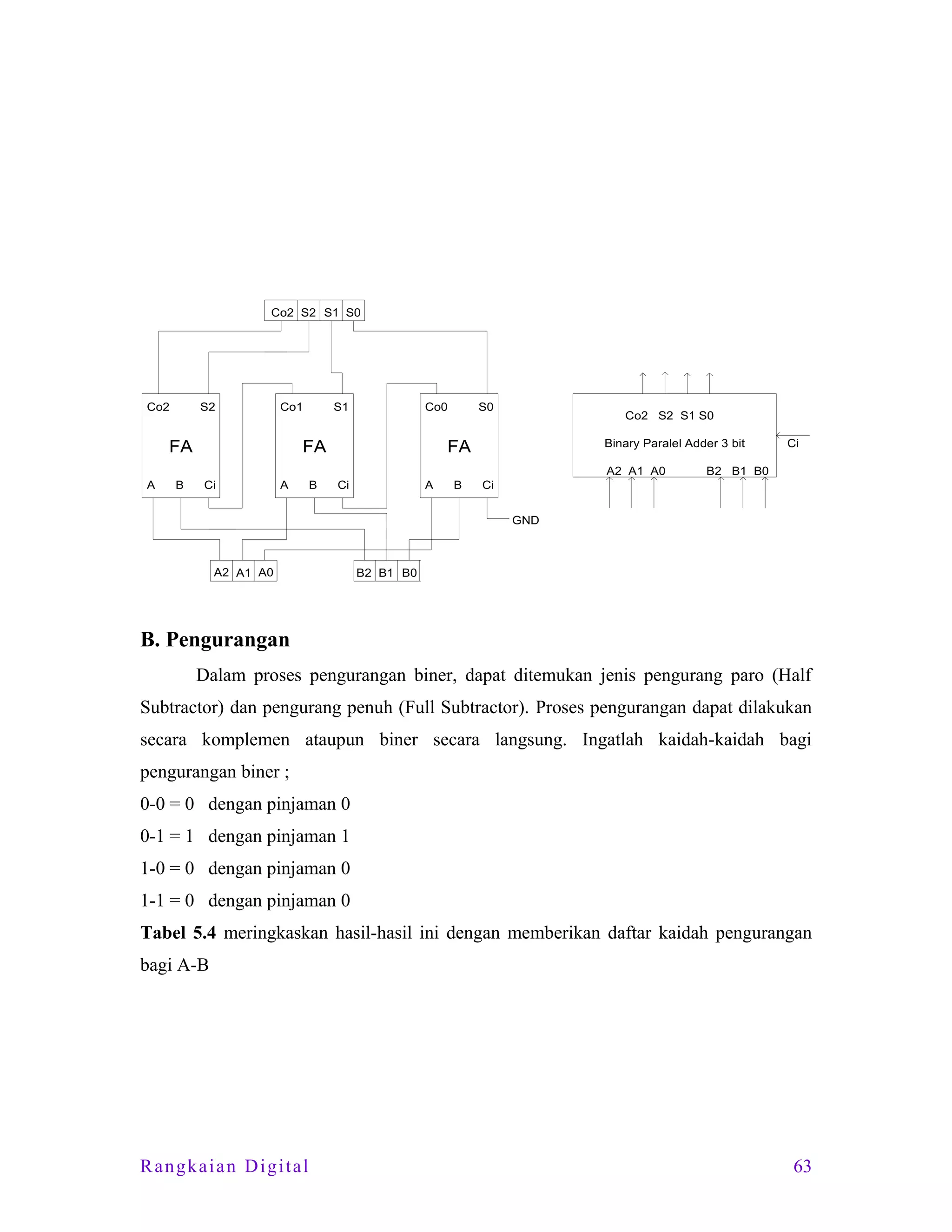 Co2 S2 S1 S0

Co2

S2

Co1

FA

S1

Co0

FA

S0

Co2 S2 S1 S0

FA

Binary Paralel Adder 3 bit
A2 A1 A0

A

B

Ci

A

B

Ci

A

B

Ci

B2 B1 B0

Ci
GND

A2 A1 A0

B2 B1 B0

B. Pengurangan
Dalam proses pengurangan biner, dapat ditemukan jenis pengurang paro (Half
Subtractor) dan pengurang penuh (Full Subtractor). Proses pengurangan dapat dilakukan
secara komplemen ataupun biner secara langsung. Ingatlah kaidah-kaidah bagi
pengurangan biner ;
0-0 = 0 dengan pinjaman 0
0-1 = 1 dengan pinjaman 1
1-0 = 0 dengan pinjaman 0
1-1 = 0 dengan pinjaman 0
Tabel 5.4 meringkaskan hasil-hasil ini dengan memberikan daftar kaidah pengurangan
bagi A-B

Rangkaian Digital

63

 