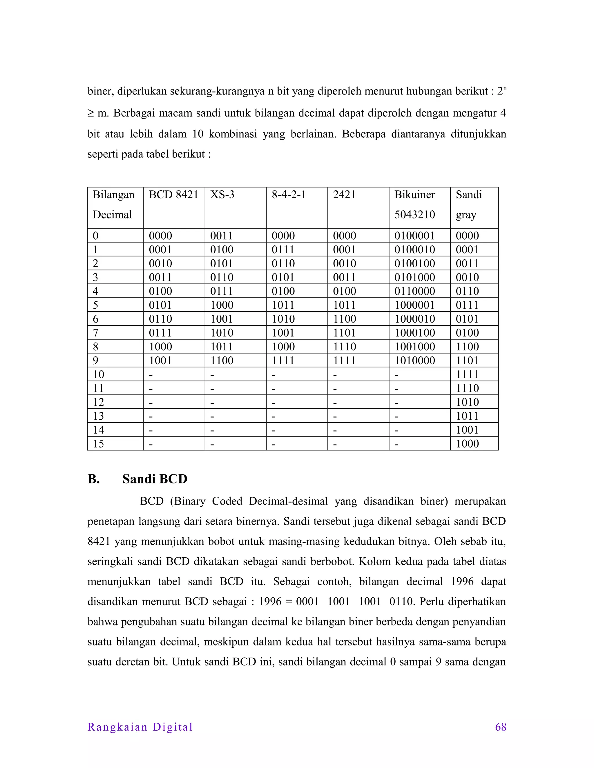 biner, diperlukan sekurang-kurangnya n bit yang diperoleh menurut hubungan berikut : 2n
≥ m. Berbagai macam sandi untuk bilangan decimal dapat diperoleh dengan mengatur 4
bit atau lebih dalam 10 kombinasi yang berlainan. Beberapa diantaranya ditunjukkan
seperti pada tabel berikut :
Bilangan

BCD 8421 XS-3

8-4-2-1

2421

0
1
2
3
4
5
6
7
8
9
10
11
12
13
14
15

B.

0000
0001
0010
0011
0100
0101
0110
0111
1000
1001
-

0011
0100
0101
0110
0111
1000
1001
1010
1011
1100
-

0000
0111
0110
0101
0100
1011
1010
1001
1000
1111
-

0000
0001
0010
0011
0100
1011
1100
1101
1110
1111
-

Sandi

5043210

Decimal

Bikuiner

gray

0100001
0100010
0100100
0101000
0110000
1000001
1000010
1000100
1001000
1010000
-

0000
0001
0011
0010
0110
0111
0101
0100
1100
1101
1111
1110
1010
1011
1001
1000

Sandi BCD
BCD (Binary Coded Decimal-desimal yang disandikan biner) merupakan

penetapan langsung dari setara binernya. Sandi tersebut juga dikenal sebagai sandi BCD
8421 yang menunjukkan bobot untuk masing-masing kedudukan bitnya. Oleh sebab itu,
seringkali sandi BCD dikatakan sebagai sandi berbobot. Kolom kedua pada tabel diatas
menunjukkan tabel sandi BCD itu. Sebagai contoh, bilangan decimal 1996 dapat
disandikan menurut BCD sebagai : 1996 = 0001 1001 1001 0110. Perlu diperhatikan
bahwa pengubahan suatu bilangan decimal ke bilangan biner berbeda dengan penyandian
suatu bilangan decimal, meskipun dalam kedua hal tersebut hasilnya sama-sama berupa
suatu deretan bit. Untuk sandi BCD ini, sandi bilangan decimal 0 sampai 9 sama dengan

Rangkaian Digital

68

 