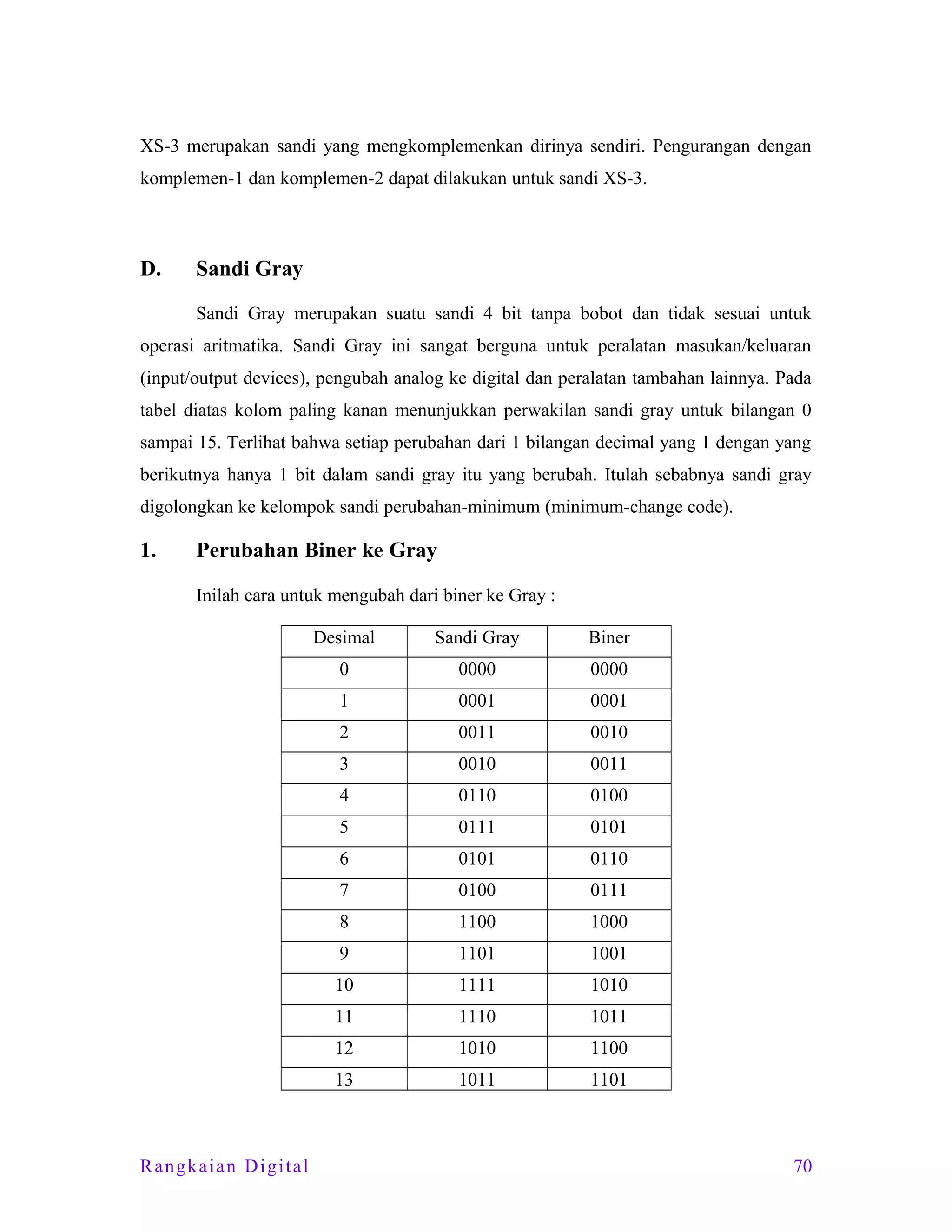 XS-3 merupakan sandi yang mengkomplemenkan dirinya sendiri. Pengurangan dengan
komplemen-1 dan komplemen-2 dapat dilakukan untuk sandi XS-3.

D.

Sandi Gray
Sandi Gray merupakan suatu sandi 4 bit tanpa bobot dan tidak sesuai untuk

operasi aritmatika. Sandi Gray ini sangat berguna untuk peralatan masukan/keluaran
(input/output devices), pengubah analog ke digital dan peralatan tambahan lainnya. Pada
tabel diatas kolom paling kanan menunjukkan perwakilan sandi gray untuk bilangan 0
sampai 15. Terlihat bahwa setiap perubahan dari 1 bilangan decimal yang 1 dengan yang
berikutnya hanya 1 bit dalam sandi gray itu yang berubah. Itulah sebabnya sandi gray
digolongkan ke kelompok sandi perubahan-minimum (minimum-change code).

1.

Perubahan Biner ke Gray
Inilah cara untuk mengubah dari biner ke Gray :
Desimal

Biner

0

0000

0000

1

0001

0001

2

0011

0010

3

0010

0011

4

0110

0100

5

0111

0101

6

0101

0110

7

0100

0111

8

1100

1000

9

1101

1001

10

1111

1010

11

1110

1011

12

1010

1100

13

Rangkaian Digital

Sandi Gray

1011

1101

70

 