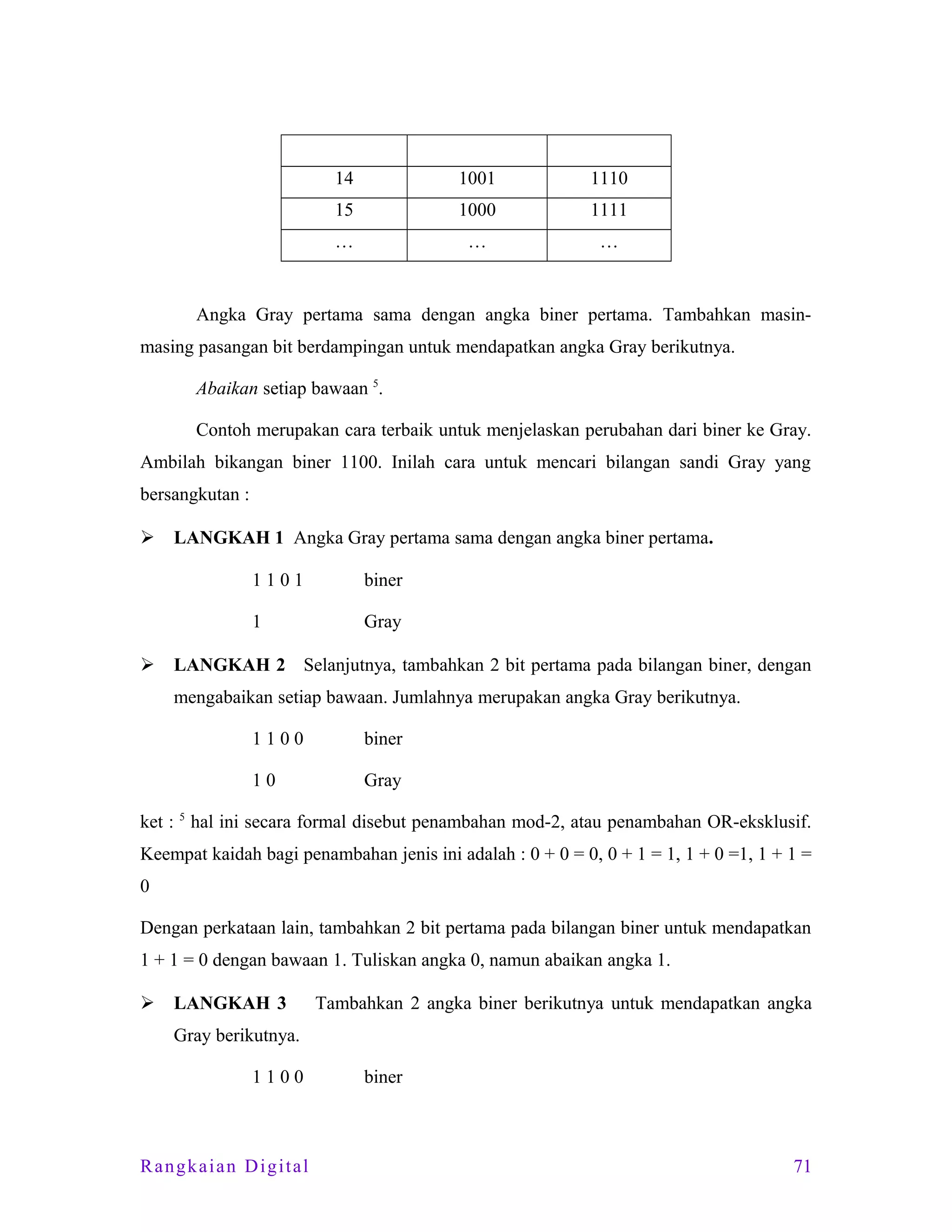 14

1001

1110

15

1000

1111

…

…

…

Angka Gray pertama sama dengan angka biner pertama. Tambahkan masinmasing pasangan bit berdampingan untuk mendapatkan angka Gray berikutnya.
Abaikan setiap bawaan 5.
Contoh merupakan cara terbaik untuk menjelaskan perubahan dari biner ke Gray.
Ambilah bikangan biner 1100. Inilah cara untuk mencari bilangan sandi Gray yang
bersangkutan :


LANGKAH 1 Angka Gray pertama sama dengan angka biner pertama.
1101
1



biner
Gray

LANGKAH 2 Selanjutnya, tambahkan 2 bit pertama pada bilangan biner, dengan
mengabaikan setiap bawaan. Jumlahnya merupakan angka Gray berikutnya.
1100

biner

10

Gray

ket : 5 hal ini secara formal disebut penambahan mod-2, atau penambahan OR-eksklusif.
Keempat kaidah bagi penambahan jenis ini adalah : 0 + 0 = 0, 0 + 1 = 1, 1 + 0 =1, 1 + 1 =
0
Dengan perkataan lain, tambahkan 2 bit pertama pada bilangan biner untuk mendapatkan
1 + 1 = 0 dengan bawaan 1. Tuliskan angka 0, namun abaikan angka 1.


LANGKAH 3

Tambahkan 2 angka biner berikutnya untuk mendapatkan angka

Gray berikutnya.
1100

Rangkaian Digital

biner

71

 