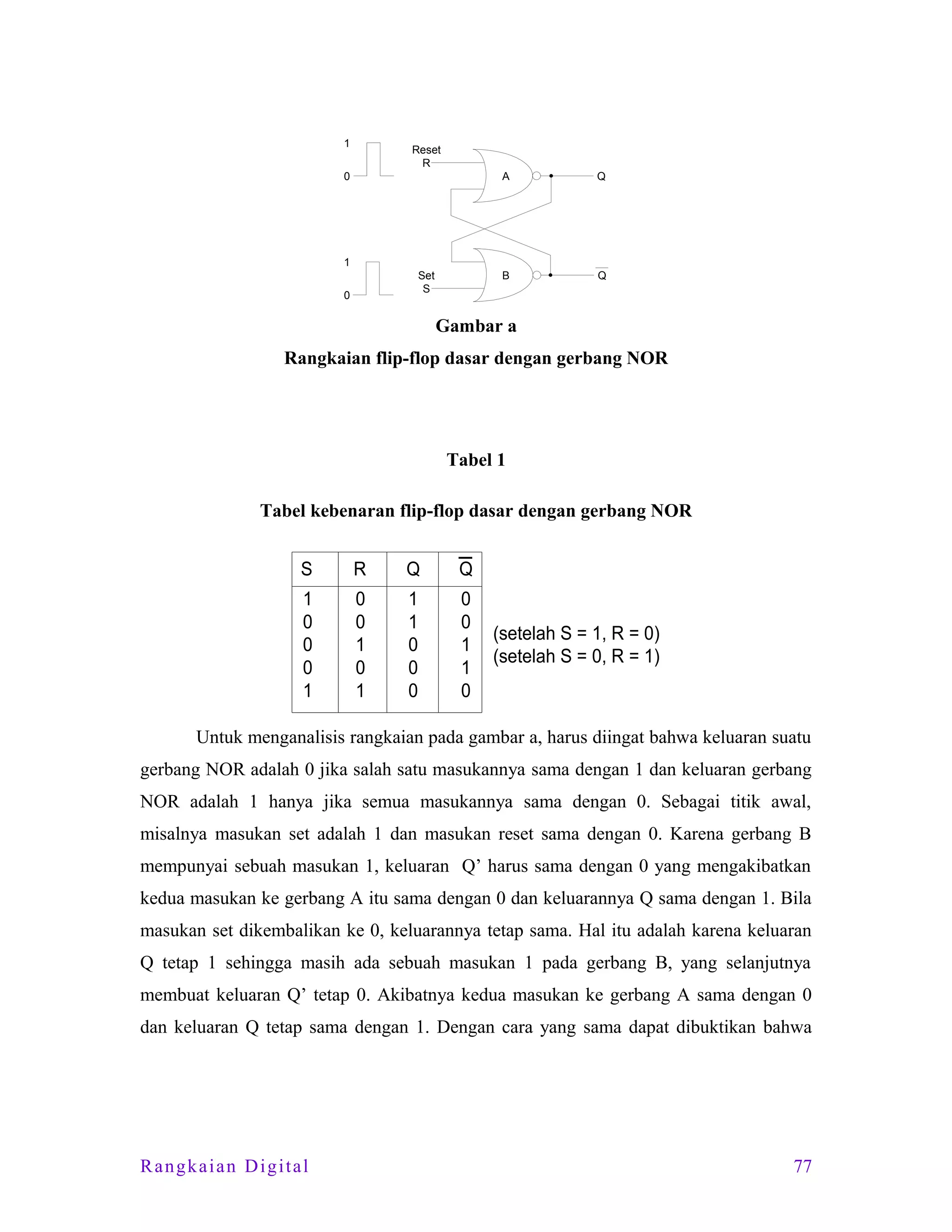 1

Reset
R

0

A

Q

B

Q

1
Set
S

0

Gambar a
Rangkaian flip-flop dasar dengan gerbang NOR

Tabel 1
Tabel kebenaran flip-flop dasar dengan gerbang NOR

S

R

Q

Q

1
0
0
0
1

0
0
1
0
1

1
1
0
0
0

0
0
1
1
0

(setelah S = 1, R = 0)
(setelah S = 0, R = 1)

Untuk menganalisis rangkaian pada gambar a, harus diingat bahwa keluaran suatu
gerbang NOR adalah 0 jika salah satu masukannya sama dengan 1 dan keluaran gerbang
NOR adalah 1 hanya jika semua masukannya sama dengan 0. Sebagai titik awal,
misalnya masukan set adalah 1 dan masukan reset sama dengan 0. Karena gerbang B
mempunyai sebuah masukan 1, keluaran Q’ harus sama dengan 0 yang mengakibatkan
kedua masukan ke gerbang A itu sama dengan 0 dan keluarannya Q sama dengan 1. Bila
masukan set dikembalikan ke 0, keluarannya tetap sama. Hal itu adalah karena keluaran
Q tetap 1 sehingga masih ada sebuah masukan 1 pada gerbang B, yang selanjutnya
membuat keluaran Q’ tetap 0. Akibatnya kedua masukan ke gerbang A sama dengan 0
dan keluaran Q tetap sama dengan 1. Dengan cara yang sama dapat dibuktikan bahwa

Rangkaian Digital

77

 