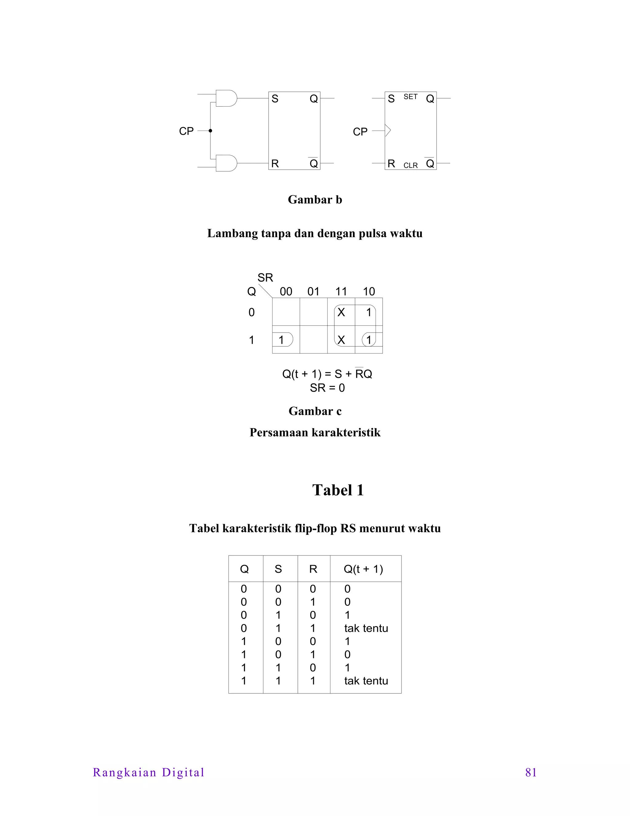 S

S

CP

SET

Q

R

Q

CLR

Q

CP
R

Q

Gambar b
Lambang tanpa dan dengan pulsa waktu

SR
Q

00

01

1

1

X

1

10

X

0

11

1

Q(t + 1) = S + RQ
SR = 0

Gambar c
Persamaan karakteristik

Tabel 1
Tabel karakteristik flip-flop RS menurut waktu
Q

R

Q(t + 1)

0
0
0
0
1
1
1
1

Rangkaian Digital

S
0
0
1
1
0
0
1
1

0
1
0
1
0
1
0
1

0
0
1
tak tentu
1
0
1
tak tentu

81

 