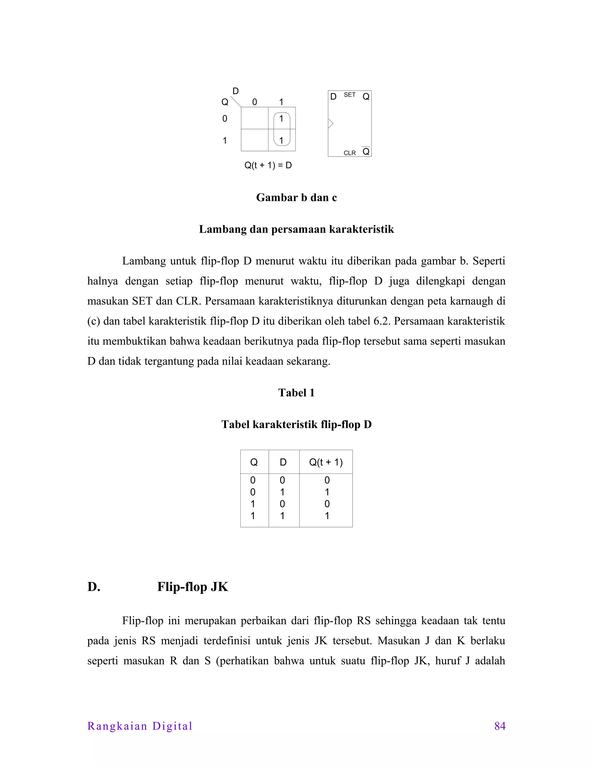 D
0

D

1

0

Q

Q

1

1

SET

CLR

Q

1
Q(t + 1) = D

Gambar b dan c
Lambang dan persamaan karakteristik
Lambang untuk flip-flop D menurut waktu itu diberikan pada gambar b. Seperti
halnya dengan setiap flip-flop menurut waktu, flip-flop D juga dilengkapi dengan
masukan SET dan CLR. Persamaan karakteristiknya diturunkan dengan peta karnaugh di
(c) dan tabel karakteristik flip-flop D itu diberikan oleh tabel 6.2. Persamaan karakteristik
itu membuktikan bahwa keadaan berikutnya pada flip-flop tersebut sama seperti masukan
D dan tidak tergantung pada nilai keadaan sekarang.
Tabel 1
Tabel karakteristik flip-flop D
Q

Q(t + 1)

0
0
1
1

D.

D
0
1
0
1

0
1
0
1

Flip-flop JK
Flip-flop ini merupakan perbaikan dari flip-flop RS sehingga keadaan tak tentu

pada jenis RS menjadi terdefinisi untuk jenis JK tersebut. Masukan J dan K berlaku
seperti masukan R dan S (perhatikan bahwa untuk suatu flip-flop JK, huruf J adalah

Rangkaian Digital

84

 