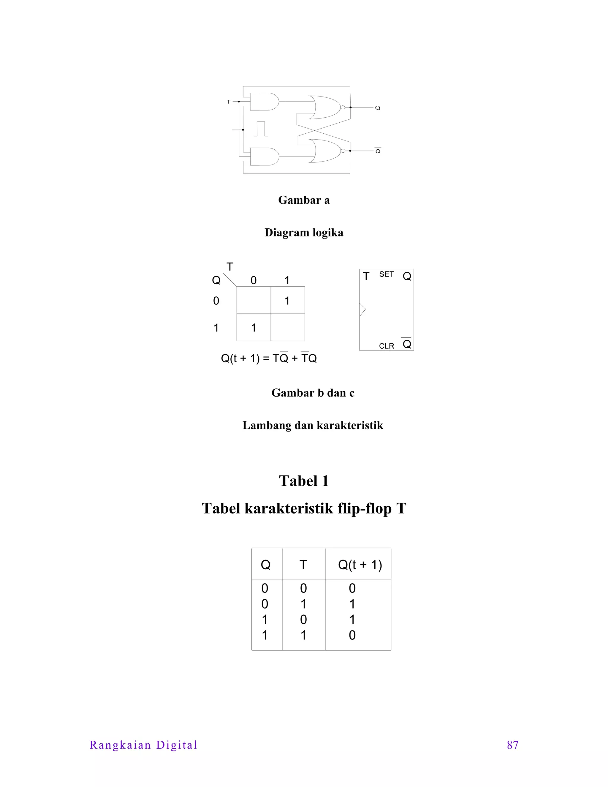T
Q

Q

Gambar a
Diagram logika
T
0

0
1

T

1

SET

Q

CLR

Q

Q

1
1
Q(t + 1) = TQ + TQ

Gambar b dan c
Lambang dan karakteristik

Tabel 1
Tabel karakteristik flip-flop T

Q
0
0
1
1

Rangkaian Digital

T
0
1
0
1

Q(t + 1)
0
1
1
0

87

 