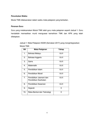 4
Peruntukan Waktu
Modul TMK dilaksanakan dalam waktu mata pelajaran yang berkaitan.
Peranan Guru
Guru yang melaksanakan Modul TMK ialah guru mata pelajaran seperti Jadual 1. Guru
hendaklah memastikan murid menguasai kemahiran TMK dan KPK yang telah
ditetapkan.
Jadual 1: Mata Pelajaran KSSR (Semakan 2017) yang mengintegrasikan
Modul TMK
Bil Mata Pelajaran Tahap
1. Bahasa Melayu I & II
2. Bahasa Inggeris I & II
3. Sains I & II
4. Matematik I & II
5. Pendidikan Islam I & II
6. Pendidikan Moral I & II
7. Pendidikan Jasmani dan
Pendidikan Kesihatan
I & II
8. Pendidikan Kesenian I & II
9. Sejarah II
10. Reka Bentuk dan Teknologi II
 