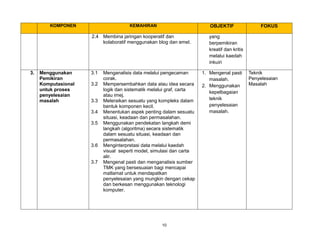 10
KOMPONEN KEMAHIRAN OBJEKTIF FOKUS
2.4 Membina jaringan kooperatif dan
kolaboratif menggunakan blog dan emel.
yang
berpemikiran
kreatif dan kritis
melalui kaedah
inkuiri
3. Menggunakan
Pemikiran
Komputasional
untuk proses
penyelesaian
masalah
3.1 Menganalisis data melalui pengecaman
corak.
3.2 Mempersembahkan data atau idea secara
logik dan sistematik melalui graf, carta
atau imej.
3.3 Meleraikan sesuatu yang kompleks dalam
bentuk komponen kecil.
3.4 Menentukan aspek penting dalam sesuatu
situasi, keadaan dan permasalahan.
3.5 Menggunakan pendekatan langkah demi
langkah (algoritma) secara sistematik
dalam sesuatu situasi, keadaan dan
permasalahan.
3.6 Menginterpretasi data melalui kaedah
visual seperti model, simulasi dan carta
alir.
3.7 Mengenal pasti dan menganalisis sumber
TMK yang bersesuaian bagi mencapai
matlamat untuk mendapatkan
penyelesaian yang mungkin dengan cekap
dan berkesan menggunakan teknologi
komputer.
1. Mengenal pasti
masalah.
2. Menggunakan
kepelbagaian
teknik
penyelesaian
masalah.
Teknik
Penyelesaian
Masalah
 
