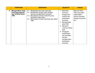 11
KOMPONEN KEMAHIRAN OBJEKTIF FOKUS
4. Mengamalkan sikap
bertanggungjawab
dan beretika dalam
TMK
4.1 Menghargai hak cipta orang lain.
4.2 Bertoleransi dengan rakan sekelas
semasa menggunakan komputer.
4.3 Menyatakan sumber maklumat yang
diperolehi dalam talian.
4.4 Menerapkan amalan teknologi hijau dalam
TMK.
1. Mematuhi
peraturan
penggunaan
makmal dan
perkakasan
komputer.
2. Mengamalkan
etika TMK.
3. Mematuhi
undang-undang
siber
4. Penjagaan
keselamatan
dan kesihatan
semasa
menggunakan
perkakasan
komputer
Nilai dan Etika
TMK yang boleh
digabungkan
secara merentas
dengan komponen
lain.
 