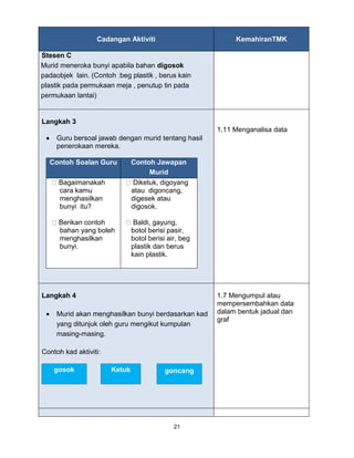 21
Cadangan Aktiviti KemahiranTMK
Stesen C
Murid meneroka bunyi apabila bahan digosok
padaobjek lain. (Contoh :beg plastik , berus kain
plastik pada permukaan meja , penutup tin pada
permukaan lantai)
Langkah 3
 Guru bersoal jawab dengan murid tentang hasil
penerokaan mereka.
Contoh Soalan Guru Contoh Jawapan
Murid
Bagaimanakah
cara kamu
menghasilkan
bunyi itu?
Berikan contoh
bahan yang boleh
menghasilkan
bunyi.
Diketuk, digoyang
atau digoncang,
digesek atau
digosok.
Baldi, gayung,
botol berisi pasir,
botol berisi air, beg
plastik dan berus
kain plastik.
1.11 Menganalisa data
Langkah 4
 Murid akan menghasilkan bunyi berdasarkan kad
yang ditunjuk oleh guru mengikut kumpulan
masing-masing.
Contoh kad aktiviti:
gosok Ketuk goncang
1.7 Mengumpul atau
mempersembahkan data
dalam bentuk jadual dan
graf
 