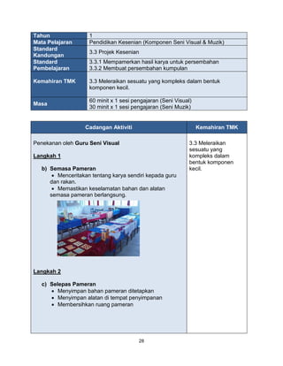 28
Tahun 1
Mata Pelajaran Pendidikan Kesenian (Komponen Seni Visual & Muzik)
Standard
Kandungan
3.3 Projek Kesenian
Standard
Pembelajaran
3.3.1 Mempamerkan hasil karya untuk persembahan
3.3.2 Membuat persembahan kumpulan
Kemahiran TMK 3.3 Meleraikan sesuatu yang kompleks dalam bentuk
komponen kecil.
Masa
60 minit x 1 sesi pengajaran (Seni Visual)
30 minit x 1 sesi pengajaran (Seni Muzik)
Cadangan Aktiviti Kemahiran TMK
Penekanan oleh Guru Seni Visual
Langkah 1
b) Semasa Pameran
 Menceritakan tentang karya sendiri kepada guru
dan rakan.
 Memastikan keselamatan bahan dan alatan
semasa pameran berlangsung.
Langkah 2
c) Selepas Pameran
 Menyimpan bahan pameran ditetapkan
 Menyimpan alatan di tempat penyimpanan
 Membersihkan ruang pameran
3.3 Meleraikan
sesuatu yang
kompleks dalam
bentuk komponen
kecil.
 