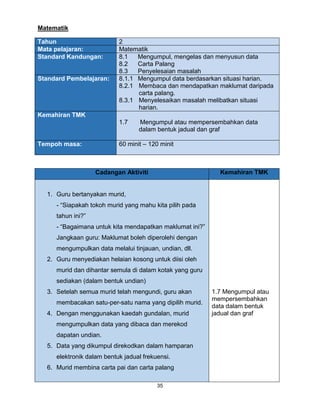 35
Matematik
Tahun 2
Mata pelajaran: Matematik
Standard Kandungan: 8.1 Mengumpul, mengelas dan menyusun data
8.2 Carta Palang
8.3 Penyelesaian masalah
Standard Pembelajaran: 8.1.1 Mengumpul data berdasarkan situasi harian.
8.2.1 Membaca dan mendapatkan maklumat daripada
carta palang.
8.3.1 Menyelesaikan masalah melibatkan situasi
harian.
Kemahiran TMK
1.7 Mengumpul atau mempersembahkan data
dalam bentuk jadual dan graf
Tempoh masa: 60 minit – 120 minit
Cadangan Aktiviti Kemahiran TMK
1. Guru bertanyakan murid,
- “Siapakah tokoh murid yang mahu kita pilih pada
tahun ini?”
- “Bagaimana untuk kita mendapatkan maklumat ini?”
Jangkaan guru: Maklumat boleh diperolehi dengan
mengumpulkan data melalui tinjauan, undian, dll.
2. Guru menyediakan helaian kosong untuk diisi oleh
murid dan dihantar semula di dalam kotak yang guru
sediakan (dalam bentuk undian)
3. Setelah semua murid telah mengundi, guru akan
membacakan satu-per-satu nama yang dipilih murid.
4. Dengan menggunakan kaedah gundalan, murid
mengumpulkan data yang dibaca dan merekod
dapatan undian.
5. Data yang dikumpul direkodkan dalam hamparan
elektronik dalam bentuk jadual frekuensi.
6. Murid membina carta pai dan carta palang
1.7 Mengumpul atau
mempersembahkan
data dalam bentuk
jadual dan graf
 