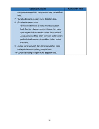 36
Cadangan Aktiviti Kemahiran TMK
menggunakan perisian yang sesuai bagi mewakilkan
data.
7. Guru berbincang dengan murid dapatan data.
8. Guru bertanyakan murid:
- “Sekiranya terdapat 5 orang murid yang tidak
hadir hari ini, datang mengundi pada hari esok,
apakah perubahan berlaku dalam data undian?”
Jangkaan guru: Data akan berubah. Data baharu
perlu direkodkan dan dimasukkan dalam jadual
frekuensi.
9. Jadual baharu diubah dan dilihat perubahan pada
carta pai dan carta palang yang terhasil.
10.Guru berbincang dengan murid dapatan data.
 