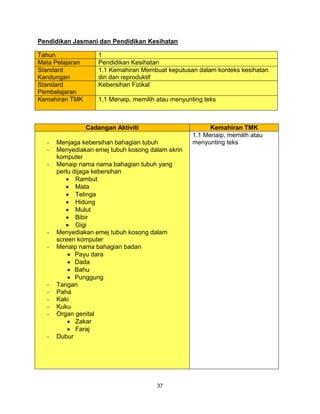 37
Pendidikan Jasmani dan Pendidikan Kesihatan
Tahun 1
Mata Pelajaran Pendidikan Kesihatan
Standard
Kandungan
1.1 Kemahiran Membuat keputusan dalam konteks kesihatan
diri dan reproduktif
Standard
Pembelajaran
Kebersihan Fizikal
Kemahiran TMK 1.1 Menaip, memilih atau menyunting teks
Cadangan Aktiviti Kemahiran TMK
- Menjaga kebersihan bahagian tubuh
- Menyediakan emej tubuh kosong dalam skrin
komputer
- Menaip nama nama bahagian tubuh yang
perlu dijaga kebersihan
 Rambut
 Mata
 Telinga
 Hidung
 Mulut
 Bibir
 Gigi
- Menyediakan emej tubuh kosong dalam
screen komputer
- Menaip nama bahagian badan
 Payu dara
 Dada
 Bahu
 Punggung
- Tangan
- Paha
- Kaki
- Kuku
- Organ genital
 Zakar
 Faraj
- Dubur
1.1 Menaip, memilih atau
menyunting teks
 