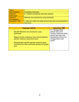 38
Tahun 1
Mata Pelajaran Pendidikan Kesihatan
Standard
Kandungan
9.1 Amalan pemakanan sihat dan selamat
Standard
Pembelajaran
Makanan dan pemakanan yang berkhasiat
Kemahiran TMK 2.1Mencari maklumat dalam bentuk teks atau imej berdasarkan
kata kunci
Cadangan Aktiviti Kemahiran TMK
- Memilih Makanan dan pemakanan yang
berkhasiat
- Melayari laman sesawang untuk mencari gambar
gambar makanan yang murid sukai
- Mengasingkan gambar gambar makanan yang
berkhasiat dan tidak berkhasiat dengan bimbingan
guru
2.1 Menggunakan
pelayar web untuk
mencari maklumat dalam
bentuk teks atau imej
berdasarkan kata kunci
menggunakan enjin
carian
 