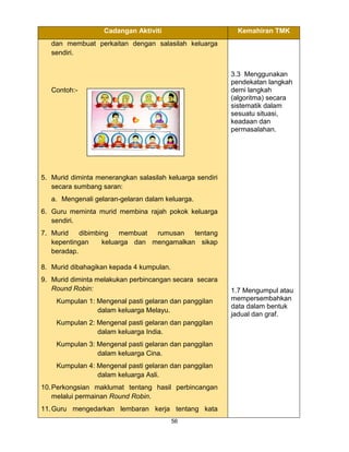 56
Cadangan Aktiviti Kemahiran TMK
dan membuat perkaitan dengan salasilah keluarga
sendiri.
Contoh:-
5. Murid diminta menerangkan salasilah keluarga sendiri
secara sumbang saran:
a. Mengenali gelaran-gelaran dalam keluarga.
6. Guru meminta murid membina rajah pokok keluarga
sendiri.
7. Murid dibimbing membuat rumusan tentang
kepentingan keluarga dan mengamalkan sikap
beradap.
8. Murid dibahagikan kepada 4 kumpulan.
9. Murid diminta melakukan perbincangan secara secara
Round Robin:
Kumpulan 1: Mengenal pasti gelaran dan panggilan
dalam keluarga Melayu.
Kumpulan 2: Mengenal pasti gelaran dan panggilan
dalam keluarga India.
Kumpulan 3: Mengenal pasti gelaran dan panggilan
dalam keluarga Cina.
Kumpulan 4: Mengenal pasti gelaran dan panggilan
dalam keluarga Asli.
10.Perkongsian maklumat tentang hasil perbincangan
melalui permainan Round Robin.
11.Guru mengedarkan lembaran kerja tentang kata
3.3 Menggunakan
pendekatan langkah
demi langkah
(algoritma) secara
sistematik dalam
sesuatu situasi,
keadaan dan
permasalahan.
1.7 Mengumpul atau
mempersembahkan
data dalam bentuk
jadual dan graf.
 