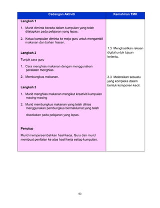 63
Cadangan Aktiviti Kemahiran TMK
Langkah 1
1. Murid diminta berada dalam kumpulan yang telah
ditetapkan pada pelajaran yang lepas.
2. Ketua kumpulan diminta ke meja guru untuk mengambil
makanan dan bahan hiasan.
Langkah 2
Tunjuk cara guru
1. Cara menghias makanan dengan menggunakan
peralatan menghias.
2. Membungkus makanan.
Langkah 3
1. Murid menghias makanan mengikut kreativiti kumpulan
masing-masing
2. Murid membungkus makanan yang telah dihias
menggunakan pembungkus bermaklumat yang telah
disediakan pada pelajaran yang lepas.
Penutup
Murid mempersembahkan hasil kerja. Guru dan murid
membuat penilaian ke atas hasil kerja setiap kumpulan.
1.3 Menghasilkan rekaan
digital untuk tujuan
tertentu.
3.3 Meleraikan sesuatu
yang kompleks dalam
bentuk komponen kecil.
 