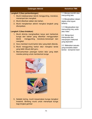 73
Cadangan Aktiviti Kemahiran TMK
Langkah 2 (fasa perkembangan)
1. Murid melaksanakan teknik menggunting, menebuk,
menampal dan mengikat.
2. Murid diberikan alatan dan bahan.
3. Murid menjalankan aktiviti mengikut langkah yang
ditunjukkan.
Langkah 3 (fasa tindakan)
1. Murid diminta menghasilkan karya seni berbentuk
bunga dari bahan yang diberikan menggunakan
teknik menggunting, menebuk,menampal dan
mengikat.
2. Guru memberi murid karton telur yang telah ditanda.
3. Murid menggunting karton telur mengikut tanda
yang telah dibuat oleh guru.
4. Mencantumkan potongan karton telur yang telah
mereka potong untuk membentuk bunga
5. Setelah kering, murid mewarnakan bunga mengikut
kreativiti. Bimbing murid untuk menampal bunga
bagi bingkai gambar
1.1 Menaip,memilih atau
menyunting teks
1.3 Menghasilkan rekaan
digital untuk tujuan
tertentu
1.11 Menghasilkan dan
menyunting imej, audio
atau video
2.2 Mengumpul,
memproses dan
menyimpan maklumat
yang diperolehi
3.3 Meleraikan sesuatu
yang kompleks dalam
bentuk komponen kecil
 