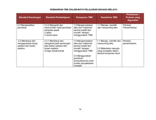 79
KEMAHIRAN TMK DALAM MATA PELAJARAN BAHASA MELAYU
Standard Kandungan Standard Pembelajaran Komponen TMK Kemahiran TMK
Perkakasan /
Perisian yang
digunakan
3.3 Menghasilkan
penulisan
3.3.2 Mengedit dan
memurnikan hasil penulisan
daripada aspek
i) ejaan
ii) tanda baca
1.0 Mengemukakan
idea dan maklumat
secara kreatif dan
inovatif dengan
menggunakan TMK
1.1 Menaip, memilih
dan menyunting teks
Perisian
Persembahan
2.3 Membaca dan
mengapresiasi karya
sastera dan bukan
sastera
2.3.1 Membaca dan
mengenal pasti kandungan
teks bahan sastera dan
bukan sastera;
iii) lagu kanak-kanak
1.0 Mengemukakan
idea dan maklumat
secara kreatif dan
inovatif dengan
menggunakan TMK
3.0 Menggunakan
pemikiran
komputasional untuk
proses penyelesaian
masalah
1.1 Menaip, memilih dan
menyunting teks
3.3 Meleraikan sesuatu
yang kompleks dalam
bentuk komponen kecil.
Perisian
persembahan
 
