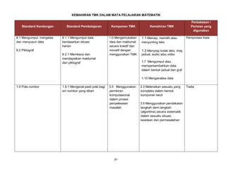81
KEMAHIRAN TMK DALAM MATA PELAJARAN MATEMATIK
Standard Kandungan Standard Pembelajaran Komponen TMK Kemahiran TMK
Perkakasan /
Perisian yang
digunakan
8.1 Mengumpul, mengelas
dan menyusun data
8.2 Piktograf
8.1.1 Mengumpul data
berdasarkan situasi
harian
8.2.1 Membaca dan
mendapatkan maklumat
dari piktograf
1.0 Mengemukakan
idea dan maklumat
secara kreatif dan
inovatif dengan
menggunakan TMK
1.1 Menaip, memilih atau
menyunting teks
1.2 Menyisip kotak teks, imej,
jadual, audio atau video
1.7 Mengumpul atau
mempersembahkan data
dalam bentuk jadual dan graf
1.10 Menganalisa data
Pemproses Kata
1.9 Pola nombor 1.9.1 Mengenal pasti pola bagi
siri nombor yang diberi
3.0 Menggunakan
pemikiran
komputasional
dalam proses
penyelesaian
masalah
3.3 Meleraikan sesuatu yang
kompleks dalam bentuk
komponen kecil
3.5 Menggunakan pendekatan
langkah demi langkah
(algoritma) secara sistematik
dalam sesuatu situasi,
keadaan dan permasalahan
Tiada
 