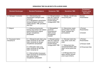 83
KEMAHIRAN TMK DALAM MATA PELAJARAN SAINS
Standard Kandungan Standard Pembelajaran Komponen TMK Kemahiran TMK
Perkakasan /
Perisian yang
digunakan
6.1 Bahagian Tumbuhan 6.1.1 Membanding dan
membezakan bahagian pada
tumbuhan
6.1.4 Menjelaskan pemerhatian
tentang bahagian tumbuhan
melalui lakaran, TMK, penulisan
atau lisan
1.0 Mengemukakan
idea dan maklumat
secara kreatif dan
inovatif dengan
menggunakan TMK
1.1 Menaip, memilih atau
menyunting teks
Perisian
Persembahan
7.1 Magnet 7.1.4 Membuat kesimpulan
tentang daya tarikan dan tolakan
antara kutub-kutub magnet
dengan menjalankan
penyiasatan
3.0 Mengaplikasi
pemikiran
komputasional
dalam proses
penyelesaian
masalah
3.4 Menentukan aspek
penting dalam sesuatu
situasi, keadaan dan
permasalahan
i) Perisian
Persembahan
ii) Scratch
8.1 Keupayaan bahan
menyerap air
8.1.1 Mengenal pasti objek yang
boleh menyerap air dan tidak
boleh menyerap air dengan
menjalankan penyiasatan
8.1.2 Mengelas objek yang
boleh menyerap air dan tidak
boleh menyerap air
8.1.3 Memerihalkan keupayaan
objek menyerap air berdasarkan
jenis bahan dengan
menjalankan penyiasatan
1.0 Mengemukakan
idea dan maklumat
secara kreatif dan
inovatif dengan
menggunakan TMK
1.2 Menyisip kotak teks,
imej, jadual, audio atau
video
1.7 Mengumpul atau
mempersembahkan data
dalam bentuk jadual dan
graf
1.12 Menggunakan fitur
dalam sesuatu perisian
untuk tujuan tertentu.
i) Perisian
Persembahan
ii) Perisian Grafik
iii) Pemproses Kata
 