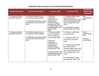 85
KEMAHIRAN TMK DALAM MATA PELAJARAN PENDIDIKAN MORAL
Standard Kandungan Standard Pembelajaran Komponen TMK Kemahiran TMK
Perkakasan /
Perisian yang
digunakan
12. Kerjasama Dalam
Kehidupan Seharian
12.3 Merancang aktiviti yang
menunjukkan sikap kerjasama
12.4 Meluahkan perasaan apabila
melaksanakan aktiviti bersama-
sama
2.0 Mencari,
mengumpul,
memproses dan
menggunakan
maklumat dengan
menggunakan TMK
4.0 Mengamalkan sikap
bertanggungjawab dan
beretika dalam
TMK
2.1 Menggunakan pelayar
web untuk mencari
maklumat dalam bentuk teks
atau imej berdasarkan kata
kunci menggunakan enjin
carian
4.4 Menerapkan amalan
teknologi hijau dalam TMK
Enjin
Carian/Pelayar
Web
12. Kerjasama Dalam
Kehidupan Seharian
12.3 Merancang aktiviti yang
menunjukkan sikap kerjasama
12.4 Meluahkan perasaan apabila
melaksanakan aktiviti bersama-
sama
1.0 Mengemukakan
idea dan maklumat
secara kreatif dan
inovatif melalui TMK
2.0 Mencari,
mengumpul,
memproses dan
menggunakan
maklumat dengan
menggunakan TMK
4.0 Mengamalkan sikap
bertanggungjawab dan
beretika dalam TMK
1.1 Menaip, memilih atau
menyunting teks
1.3 Menyisip kotak teks,
imej, jadual, audio atau
video
2.1 Menggunakan pelayar
web untuk mencari
maklumat dalam bentuk teks
atau imej berdasarkan kata
kunci menggunakan enjin
carian
4.4 Menerapkan amalan
teknologi hijau dalam TMK
i) Enjin
Carian/Pelayar
Web
ii) Perisian
Persembahan
 