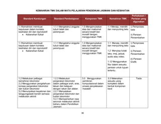 86
KEMAHIRAN TMK DALAM MATA PELAJARAN PENDIDIKAN JASMANI DAN KESIHATAN
Standard Kandungan Standard Pembelajaran Komponen TMK Kemahiran TMK
Perkakasan /
Perisian yang
digunakan
1.1Kemahiran membuat
keputusan dalam konteks
kesihatan diri dan reproduktif
 Kebersihan fizikal
1.1.1 Mengetahui anggota
tubuh lelaki dan
perempuan
1.0 Mengemukakan
idea dan maklumat
secara kreatif dan
inovatif dengan
menggunakan TMK
1.1 Menaip, memilih
dan menyunting teks
i) Pemproses
kata
ii) Perisian
Persembahan
1.1Kemahiran membuat
keputusan dalam konteks
kesihatan diri dan reproduktif
 Kebersihan fizikal
1.1.1 Mengetahui anggota
tubuh lelaki dan
perempuan
1.0 Mengemukakan
idea dan maklumat
secara kreatif dan
inovatif dengan
menggunakan TMK
1.1 Menaip, memilih
dan menyunting teks
1.2 Menyisip kotak
teks, imej, jadual,
audio atau video.
1.12 Menggunakan
fitur dalam sesuatu
perisian untuk tujuan
tertentu.
i) Pemproses
kata
ii) Perisian
Persembahan
iii) Perisian
Grafik
1.2 Melakukan pelbagai
kemahiran lokomotor
2.2 Menggunakan pengetahuan
konsep pergerakan lokomotor
dan bukan lokomotor
5.2 Menunjukkan keyakinan dan
tanggungjawab kendiri semasa
melakukan aktiviti
1.2.3 Melakukan
pergerakan lokomotor
dalam pelbagai arah, aras,
laluan dan kelajuan
dengan rakan dan alatan
2.2.1 Menyatakan
pergerakan lokomotor dan
bukan lokomotor
5.2.1 Mempamerkan rasa
seronok melakukan aktiviti
baharu dalam Pendidikan
Jasmani
3.0 Menggunakan
pemikiran
komputasional dalam
proses penyelesaian
masalah
3.3 Meleraikan
sesuatu yang
kompleks dalam
bentuk komponen
kecil
Tiada
 