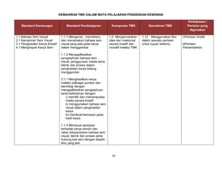 87
KEMAHIRAN TMK DALAM MATA PELAJARAN PENDIDIKAN KESENIAN
Standard Kandungan Standard Pembelajaran Komponen TMK Kemahiran TMK
Perkakasan /
Perisian yang
digunakan
1.1 Bahasa Seni Visual
2.1 Kemahiran Seni Visual
3.1 Penghasilan Karya Kreatif
4.1 Menghayati Karya Seni
1.1.1 Mengenal, memahami,
dan menamakan bahasa seni
visual yang ada pada karya
dalam menggambar
1.1.2 Mengaplikasikan
pengetahuan bahasa seni
visual, penggunaan media serta
teknik dan proses dalam
penghasilan karya bidang
menggambar.
3.1.1 Menghasilkan karya
melalui pelbagai sumber dan
teknologi dengan
mengaplikasikan pengetahuan
serta kefahaman dengan:
i) memilih dan memanipulasi
media secara kreatif
ii) menggunakan bahasa seni
visual dalam penghasilan
karya
iii) membuat kemasan pada
hasil karya
1.1.4 Membuat apresiasi
terhadap karya sendiri dan
rakan berpandukan bahasa seni
visual, teknik dan proses serta
hubung kait seni dengan disiplin
ilmu yang lain
1.0 Mengemukakan
idea dan maklumat
secara kreatif dan
inovatif melalui TMK
1.12 Menggunakan fitur
dalam sesuatu perisian
untuk tujuan tertentu.
i)Perisian Grafik
ii)Perisian
Persembahan
 