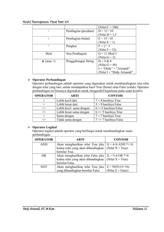 Modul Pemrograman Visual Basic 6.0Modul Pemrograman Visual Basic 6.0Modul Pemrograman Visual Basic 6.0Modul Pemrograman Visual Basic 6.0
Dedy Arisandi, ST, MDedy Arisandi, ST, MDedy Arisandi, ST, MDedy Arisandi, ST, M....KomKomKomKom HalHalHalHalamanamanamanaman 12121212
(Nilai C = 100)
/ Pembagian (pecahan) D = 15 / 10
(Nilai D = 1,5
 Pembagian (bulat) E = 15  10
(Nilai E = 1)
^ Pangkat F = 2 ^ 5
(Nilai F = 32)
Mod Sisa Pembagian G = 11 Mod 3
(Nilai G = 2)
& (atau +) Penggabungan String H = 4 & 8
(Nilai G = 48)
I = “Dedy” + “Arisandi”
(Nilai I = “Dedy Arisandi”
Operator Perbandingan
Operator perbandingan adalah operator yang digunakan untuk membandingkan satu nilai
dengan nilai yang lain, untuk mendapatkan hasil True (benar) atau False (salah). Operator
perbandingan ini biasanya digunakan untuk mengambil keputusan pada suatu kondisi.
OPERATOR ARTI CONTOH
< Lebih kecil dari 7 < 8 hasilnya True
> Lebih besar dari 5 > 9 hasilnya False
<= Lebih kecil sama dengan 6 <=5 hasilnya False
>= Lebih besar sama dengan 6 >= 5 hasilnya True
= Sama dengan 7 = 7 hasilnya True
<> Tidak sama dengan 7 <> 7 hasilnya False
Operator Logikal
Operator logikal adalah operator yang berfungsi untuk membandingkan suatu
perbandingan.
OPERATOR ARTI CONTOH
AND Akan menghasilkan nilai True jika
kedua nilai yang akan dibandingkan
bernilai True.
X = 4<6 AND 7<>8
(Nilai X = True)
OR Akan menghasilkan nilai False jika
kedua nilai yang akan dibandingkan
bernilai False.
X = 3<6 OR 7=8
(Nilai X = True)
NOT Akan menghasilkan nilai True jika
yang dibandingkan bernilai False.
Z = NOT(15>10)
(Nilai Z = False)
 