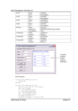 Modul Pemrograman Visual Basic 6.0Modul Pemrograman Visual Basic 6.0Modul Pemrograman Visual Basic 6.0Modul Pemrograman Visual Basic 6.0
Dedy Arisandi, ST, MDedy Arisandi, ST, MDedy Arisandi, ST, MDedy Arisandi, ST, M....KomKomKomKom HalHalHalHalamanamanamanaman 20202020
Text1 Name
Text
txtNilaiA
(kosongkan)
Text2 Name
Text
txtNilaiB
(kosongkan)
Text3 Name
Text
txtXBawah
(kosongkan)
Text4 Name
Text
txtXAtas
(kosongkan)
Picture1 Name
BackColor
AutoRedraw
picLayar
&H00FFFFFF& (Warna Putih)
True
Command1 Name
Caption
cmdProses
&Proses
Command2 Name
Caption
cmdUlangi
&Ulangi
Command3 Name
Caption
cmdClose
&Close
Kode Program :
Private Sub cmdKeluar_Click()
Unload Me
End Sub
Private Sub cmdProses_Click()
Dim A, B, AX, BX, X, Y As Double
Dim I As Integer
A = Val(txtNilaiA.Text)
B = Val(txtNilaiB.Text)
AX = Val(txtXBawah.Text)
BX = Val(txtXAtas.Text)
picLayar.FontSize = 8
picLayar.FontName = "Courier New"
Tampilan
program
setalah
program
dijalankan.
 