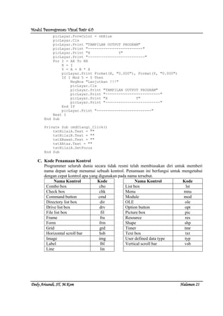 Modul Pemrograman Visual Basic 6.0Modul Pemrograman Visual Basic 6.0Modul Pemrograman Visual Basic 6.0Modul Pemrograman Visual Basic 6.0
Dedy Arisandi, ST, MDedy Arisandi, ST, MDedy Arisandi, ST, MDedy Arisandi, ST, M....KomKomKomKom HalHalHalHalamanamanamanaman 21212121
picLayar.ForeColor = vbBlue
picLayar.Cls
picLayar.Print "TAMPILAN OUTPUT PROGRAM"
picLayar.Print "-------------------------"
picLayar.Print "X Y"
picLayar.Print "--------------------------"
For I = AX To BX
X = I
Y = A + B * X
picLayar.Print Format(X, "0.000"), Format(Y, "0.000")
If I Mod 5 = 0 Then
MsgBox "Lanjutkan !!!"
picLayar.Cls
picLayar.Print "TAMPILAN OUTPUT PROGRAM"
picLayar.Print "-------------------------"
picLayar.Print "X Y"
picLayar.Print "-------------------------"
End If
picLayar.Print "-------------------------"
Next I
End Sub
Private Sub cmdUlangi_Click()
txtNilaiA.Text = ""
txtNilaiB.Text = ""
txtXBawah.Text = ""
txtXAtas.Text = ""
txtNilaiA.SetFocus
End Sub
C. Kode Penamaan Kontrol
Programmer seluruh dunia secara tidak resmi telah membiasakan diri untuk memberi
nama depan setiap menamai sebuah kontrol. Penamaan ini berfungsi untuk mengetahui
dengan cepat kontrol apa yang digunakan pada nama tersebut.
Nama Kontrol Kode Nama Kontrol Kode
Combo box cbo List box lst
Check box chk Menu mnu
Command button cmd Module mod
Directory list box dir OLE ole
Drive list box drv Option button opt
File list box fil Picture box pic
Frame fra Resource res
Form frm Shape shp
Grid grd Timer tmr
Horizontal scroll bar hsb Text box txt
Image img User defined data type typ
Label lbl Vertical scroll bar vsb
Line lin
 