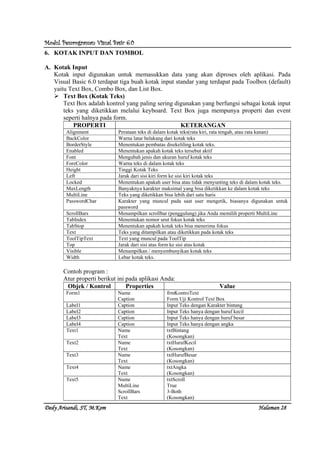 Modul Pemrograman Visual Basic 6.0Modul Pemrograman Visual Basic 6.0Modul Pemrograman Visual Basic 6.0Modul Pemrograman Visual Basic 6.0
Dedy Arisandi, ST, MDedy Arisandi, ST, MDedy Arisandi, ST, MDedy Arisandi, ST, M....KomKomKomKom HalHalHalHalamanamanamanaman 28282828
6. KOTAK INPUT DAN TOMBOL
A. Kotak Input
Kotak input digunakan untuk memasukkan data yang akan diproses oleh aplikasi. Pada
Visual Basic 6.0 terdapat tiga buah kotak input standar yang terdapat pada Toolbox (default)
yaitu Text Box, Combo Box, dan List Box.
Text Box (Kotak Teks)
Text Box adalah kontrol yang paling sering digunakan yang berfungsi sebagai kotak input
teks yang diketikkan melalui keyboard. Text Box juga mempunya properti dan event
seperti halnya pada form.
PROPERTI KETERANGAN
Alignment Perataan teks di dalam kotak teks(rata kiri, rata tengah, atau rata kanan)
BackColor Warna latar belakang dari kotak teks
BorderStyle Menentukan pembatas disekeliling kotak teks.
Enabled Menentukan apakah kotak teks tersebut aktif
Font Mengubah jenis dan ukuran huruf kotak teks
ForeColor Warna teks di dalam kotak teks
Height Tinggi Kotak Teks
Left Jarak dari sisi kiri form ke sisi kiri kotak teks
Locked Menentukan apakah user bisa atau tidak menyunting teks di dalam kotak teks.
MaxLength Banyaknya karakter maksimal yang bisa diketikkan ke dalam kotak teks
MultiLine Teks yang diketikkan bisa lebih dari satu baris
PasswordChar Karakter yang muncul pada saat user mengetik, biasanya digunakan untuk
password
ScrollBars Menampilkan scrollbar (penggulung) jika Anda memilih properti MultiLine
TabIndex Menentukan nomor urut fokus kotak teks
TabStop Menentukan apakah kotak teks bisa menerima fokus
Text Teks yang ditampilkan atau diketikkan pada kotak teks
ToolTipText Text yang muncul pada ToolTip
Top Jarak dari sisi atas form ke sisi atas kotak
Visible Menampilkan / menyembunyikan kotak teks
Width Lebar kotak teks.
Contoh program :
Atur properti berikut ini pada aplikasi Anda:
Objek / Kontrol Properties Value
Form1 Name
Caption
frmKontroText
Form Uji Kontrol Text Box
Label1 Caption Input Teks dengan Karakter bintang
Label2 Caption Input Teks hanya dengan huruf kecil
Label3 Caption Input Teks hanya dengan huruf besar
Label4 Caption Input Teks hanya dengan angka
Text1 Name
Text
txtBintang
(Kosongkan)
Text2 Name
Text
txtHurufKecil
(Kosongkan)
Text3 Name
Text
txtHurufBesar
(Kosongkan)
Text4 Name
Text
txtAngka
(Kosongkan)
Text5 Name
MultiLine
ScrollBars
Text
txtScroll
True
3-Both
(Kosongkan)
 