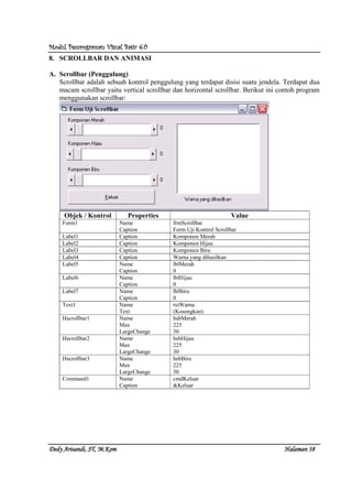 Modul Pemrograman Visual Basic 6.0Modul Pemrograman Visual Basic 6.0Modul Pemrograman Visual Basic 6.0Modul Pemrograman Visual Basic 6.0
Dedy Arisandi, ST, MDedy Arisandi, ST, MDedy Arisandi, ST, MDedy Arisandi, ST, M....KomKomKomKom HalHalHalHalamanamanamanaman 38383838
8. SCROLLBAR DAN ANIMASI
A. Scrollbar (Penggulung)
Scrollbar adalah sebuah kontrol penggulung yang terdapat disisi suatu jendela. Terdapat dua
macam scrollbar yaitu vertical scrollbar dan horizontal scrollbar. Berikut ini contoh program
menggunakan scrollbar:
Objek / Kontrol Properties Value
Form1 Name
Caption
frmScrollbar
Form Uji Kontrol Scrollbar
Label1 Caption Komponen Merah
Label2 Caption Komponen Hijau
Label3 Caption Komponen Biru
Label4 Caption Warna yang dihasilkan
Label5 Name
Caption
lblMerah
0
Label6 Name
Caption
lblHijau
0
Label7 Name
Caption
lblBiru
0
Text1 Name
Text
txtWarna
(Kosongkan)
Hscrollbar1 Name
Max
LargeChange
hsbMerah
225
30
Hscrollbar2 Name
Max
LargeChange
hsbHijau
225
30
Hscrollbar3 Name
Max
LargeChange
hsbBiru
225
30
Command1 Name
Caption
cmdKeluar
&Keluar
 