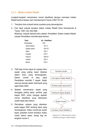 2.3.1. Melalui Indeks Relatif

Langkah-langkah menentukan nomer klasifikasi dengan memakai Indeks
Relatif berikut disadur dari Hamakonda & Tairas (1997:18-19):

1. Tentukan dulu subyek bahan pustaka yang bersangkutan.
2. Cari tajuk subyek tersebut dalam Indeks Relatif (lihat Hamakonda &
   Tairas, 1997, hal. 202-258).
   Misalnya, subyek sebuah buku adalah Pendidikan. Dalam Indeks Relatif,
   subyek Pendidikan memiliki tajuk berikut:

                Tajuk                No. Klasifikasi
                Pendidikan                370
                  Administrasi             371.2
                  Aspek sosial             370.19
                  Etika                    370.1
                  Filsafat                 370.1
                  Hukum                    344.07
                  Institut                 370.7
                  Moral                    370.1



3. Teliti lagi rincian tajuk itu supaya tahu
   aspek yang paling tepat dibahas
   dalam buku yang bersangkutan.
   Dalam       contoh     di    atas,  tajuk
   Pendidikan memiliki 7 aspek. Salah
   satunya berada dalam kelompok yang
   agak beda (340).
4. Setelah menemukan aspek yang
   dianggap paling tepat, periksa juga
   bagan DDC untuk menguji apakah
   nomor klasifikasi yang ditentukan
   sudah tepat atau belum.
5. Perhatikan catatan yang diberikan
   pada bagan DDC tentang tajuk yang
   bersangkutan. Kalau nomernya sudah
   tepat, pakailah nomer tersebut. Kalau
   masih belum tepat, ulangi lagi ke                   Diagram 2.2, Menentukan nomer
                                                       klasifikasi dengan Indeks Relatif.
   langkah nomer 2.


12 | Tetralogi Pelatihan Kepustakawanan
 