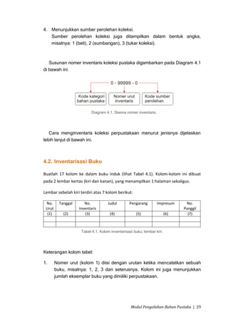 4. Menunjukkan sumber perolehan koleksi.
   Sumber perolehan koleksi juga ditampilkan dalam bentuk angka,
   misalnya: 1 (beli), 2 (sumbangan), 3 (tukar koleksi).



   Susunan nomer inventaris koleksi pustaka digambarkan pada Diagram 4.1
di bawah ini.




                           Diagram 4.1, Skema nomer inventaris.




   Cara menginventaris koleksi perpustakaan menurut jenisnya dijelaskan
lebih lanjut di bawah ini.



4.2. Inventarisasi Buku

Buatlah 17 kolom ke dalam buku induk (lihat Tabel 4.1). Kolom-kolom ini dibuat
pada 2 lembar kertas (kiri dan kanan), yang menampilkan 1 halaman sekaligus.

Lembar sebelah kiri terdiri atas 7 kolom berikut:

 No.      Tanggal      No.          Judul        Pengarang        Impresum      No.
 Urut               Inventaris                                                 Panggil
  (1)       (2)        (3)            (4)            (5)                 (6)     (7)



                     Tabel 4.1, Kolom inventarisasi buku; lembar kiri.




Keterangan kolom tabel:

1.      Nomer urut (kolom 1) diisi dengan urutan ketika mencatatkan sebuah
        buku, misalnya: 1, 2, 3 dan seterusnya. Kolom ini juga menunjukkan
        jumlah eksemplar buku yang dimiliki perpustakaan.




                                                  Modul Pengolahan Bahan Pustaka | 29
 