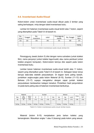 4.4. Inventarisasi Audio-Visual

   Kolom-kolom untuk inventarisasi audio-visual dibuat pada 2 lembar yang
   saling berhadapan, mirip dengan tabel inventarisasi buku.

     Lembar kiri halaman inventarisasi audio-visual terdiri atas 7 kolom, seperti
   yang ditampilkan pada Tabel 4.4 di bawah ini.

        No.                        No.                                Penanggung                      Judul
                Tanggal                             Judul                             No. Panggil
        Urut                    Inventaris                              Jawab                         Baru
         (1)          (2)          (3)                  (4)               (5)             (6)          (7)

                                                                                                      TOTAL
                             Tabel 4.4, Kolom inventarisasi audio-visual; lembar kiri.




       Penanggung Jawab (kolom 5) diisi dengan nama sutradara (untuk koleksi
   film), nama penyanyi (untuk koleksi lagu/musik) atau nama pembuat (untuk
   koleksi program komputer). Kolom-kolom lainnya diisi seperti pada kolom
   inventarisasi buku.

       Lembar kanan halaman inventarisasi audio-visual terdiri atas 11 kolom,
   seperti yang ditampilkan pada Tabel 4.5 di bawah ini. Sebagian besar isinya
   berupa data-data statistik perpustakaan. Di bagian baris paling bawah,
   jumlahkan angka-angka pada kolom Material (8-10), Sumber (11-13) dan
   Bahasa (15-17) supaya mengetahui dengan cepat jumlah koleksi
   perpustakaan berdasarkan kategori tersebut. Pindahkan hasil penjumlahan
   ini pada baris paling atas di halaman inventarisasi berikutnya.



           Material                            Sumber                           Bahasa                      Ketera
            CD-         VCD /                                                                       Harga
 Kas.                              B          H          T     Ket.      Ind.      Ing.    Lain2             ngan
            ROM         DVD
 (8)         (9)         (10)     (11)       (12)       (13)   (14)      (15)      (16)    (17)     (18)      (19)


TOTAL      TOTAL       TOTAL     TOTAL   TOTAL      TOTAL               TOTAL   TOTAL     TOTAL

                            Tabel 4.5, Kolom inventarisasi audio-visual; lembar kanan.




     Material (kolom 8-10) menjelaskan jenis bahan koleksi yang
   bersangkutan. Masukkan angka 1 atau 0 (kosong) pada kolom yang sesuai.



                                                                 Modul Pengolahan Bahan Pustaka | 33
 