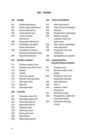 200 AGAMA


200   AGAMA                          230   TEOLOGI KRISTEN

201     Filsafat kekristenan         231    Allah (ketuhanan)
202     Aneka ragam kekristenan      232    Yesus Kristus (kristologi)
203     Kamus kekristenan            233    Manusia
204     Topik-topik khusus           234    Keselamatan (soteriologi)
205     Terbitan berseri             235    Makhluk spiritual
        kekristenan                         (malaikat, setan dan
206     Organisasi kekristenan              sejenisnya)
207     Pendidikan, penelitian       236    Akhir zaman (eskatologi)
        dalam kekristenan            237    tidak digunakan
208     Pengolahan di antara         238    Pengakuan iman dan
        kelompok-kelompok orang             katekismus
209     Sejarah kekristenan          239    Apologetika dan polemik

210   AGAMA ALAMIAH                  240   AJARAN MORAL
                                           KEKRISTENAN & IBADAH
211     Konsep tentang Tuhan
212     Eksistensi dan sifat Tuhan   241    Teologi moral
213     Ciptaan                      242    Bacaan-bacaan untuk
214     Teodisi                             ibadah
215     Sains dan agama              243    Pekabaran Injil untuk
216     Kebaikan dan kejahatan              pribadi dan keluarga
217     tidak digunakan              244    tidak digunakan
218     Manusia                      245    Himne
219     tidak digunakan              246    Kesenian dalam
                                            kekristenan
220   ALKITAB
                                     247    Perabotan gereja
221     Perjanjian Lama (PL)         248    Pengalaman, praktik dan
222     Kitab-kitab sejarah PL              hidup kekristenan
223     Kitab-kitab puisi PL         249    Kehidupan keluarga
224     Kitab-kitab nabi PL                 Kristen
225     Perjanjian Baru
226     Kisah para rasul
227     Surat-surat rasul
228     Kitab Wahyu
229     Kitab-kitab apokrifa




52
 