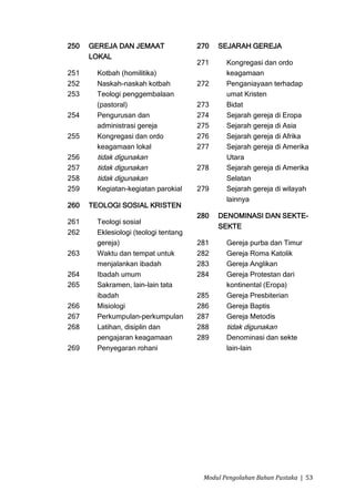 250   GEREJA DAN JEMAAT                270   SEJARAH GEREJA
      LOKAL
                                       271     Kongregasi dan ordo
251     Kotbah (homilitika)                    keagamaan
252     Naskah-naskah kotbah           272     Penganiayaan terhadap
253     Teologi penggembalaan                  umat Kristen
        (pastoral)                     273     Bidat
254     Pengurusan dan                 274     Sejarah gereja di Eropa
        administrasi gereja            275     Sejarah gereja di Asia
255     Kongregasi dan ordo            276     Sejarah gereja di Afrika
        keagamaan lokal                277     Sejarah gereja di Amerika
256     tidak digunakan                        Utara
257     tidak digunakan                278     Sejarah gereja di Amerika
258     tidak digunakan                        Selatan
259     Kegiatan-kegiatan parokial     279     Sejarah gereja di wilayah
                                               lainnya
260   TEOLOGI SOSIAL KRISTEN
                                       280   DENOMINASI DAN SEKTE-
261     Teologi sosial
                                             SEKTE
262     Eklesiologi (teologi tentang
        gereja)                        281     Gereja purba dan Timur
263     Waktu dan tempat untuk         282     Gereja Roma Katolik
        menjalankan ibadah             283     Gereja Anglikan
264     Ibadah umum                    284     Gereja Protestan dari
265     Sakramen, lain-lain tata               kontinental (Eropa)
        ibadah                         285     Gereja Presbiterian
266     Misiologi                      286     Gereja Baptis
267     Perkumpulan-perkumpulan        287     Gereja Metodis
268     Latihan, disiplin dan          288     tidak digunakan
        pengajaran keagamaan           289     Denominasi dan sekte
269     Penyegaran rohani                      lain-lain




                                        Modul Pengolahan Bahan Pustaka | 53
 