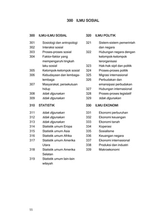 300 ILMU SOSIAL



300   ILMU-ILMU SOSIAL              320   ILMU POLITIK

301     Sosiologi dan antropologi   321     Sistem-sistem pemerintah
302     Interaksi sosial                    dan negara
303     Proses-proses sosial        322     Hubungan negara dengan
304     Faktor-faktor yang                  kelompok-kelompok
        mempengaruhi tingkah                terorganisasi
        laku sosial                 323     Hak-hak sipil dan politik
305     Kelompok-kelompok sosial    324     Proses-proses politik
306     Kebudayaan dan lembaga-     325     Migrasi internasional
        lembaga                     326     Perbudakan dan
307     Masyarakat, persekutuan             emansipasi perbudakan
        hidup                       327     Hubungan internasional
308     tidak digunakan             328     Proses-proses legislatif
309     tidak digunakan             329     tidak digunakan

310   STATISTIK                     330   ILMU EKONOMI

311     tidak digunakan             331     Ekonomi perburuhan
312     tidak digunakan             332     Ekonomi keuangan
313     tidak digunakan             333     Ekonomi tanah
314     Statistik umum Eropa        334     Koperasi
315     Statistik umum Asia         335     Sosialisme
316     Statistik umum Afrika       336     Keuangan negara
317     Statistik umum Amerika      337     Ekonomi internasional
        Utara                       338     Produksi dan industri
318     Statistik umum Amerika      339     Makroekonomi
        Selatan
319     Statistik umum lain-lain
        wilayah




55
 