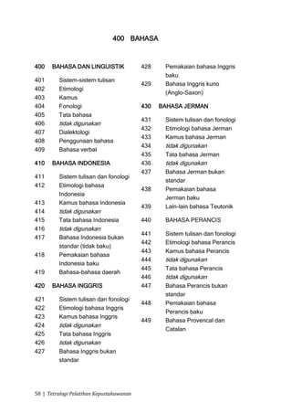 400 BAHASA



400    BAHASA DAN LINGUISTIK              428    Pemakaian bahasa Inggris
                                                 baku
401      Sistem-sistem tulisan
                                          429    Bahasa Inggris kuno
402      Etimologi
                                                 (Anglo-Saxon)
403      Kamus
404      Fonologi                         430   BAHASA JERMAN
405      Tata bahasa
                                          431    Sistem tulisan dan fonologi
406      tidak digunakan
                                          432    Etimologi bahasa Jerman
407      Dialektologi
                                          433    Kamus bahasa Jerman
408      Penggunaan bahasa
                                          434    tidak digunakan
409      Bahasa verbal
                                          435    Tata bahasa Jerman
410    BAHASA INDONESIA                   436    tidak digunakan
                                          437    Bahasa Jerman bukan
411      Sistem tulisan dan fonologi
                                                 standar
412      Etimologi bahasa
                                          438    Pemakaian bahasa
         Indonesia
                                                 Jerman baku
413      Kamus bahasa Indonesia
                                          439    Lain-lain bahasa Teutonik
414      tidak digunakan
415      Tata bahasa Indonesia            440    BAHASA PERANCIS
416      tidak digunakan
                                          441    Sistem tulisan dan fonologi
417      Bahasa Indonesia bukan
                                          442    Etimologi bahasa Perancis
         standar (tidak baku)
                                          443    Kamus bahasa Perancis
418      Pemakaian bahasa
                                          444    tidak digunakan
         Indonesia baku
                                          445    Tata bahasa Perancis
419      Bahasa-bahasa daerah
                                          446    tidak digunakan
420    BAHASA INGGRIS                     447    Bahasa Perancis bukan
                                                 standar
421      Sistem tulisan dan fonologi
                                          448    Pemakaian bahasa
422      Etimologi bahasa Inggris
                                                 Perancis baku
423      Kamus bahasa Inggris
                                          449    Bahasa Provencal dan
424      tidak digunakan
                                                 Catalan
425      Tata bahasa Inggris
426      tidak digunakan
427      Bahasa Inggris bukan
         standar




58 | Tetralogi Pelatihan Kepustakawanan
 