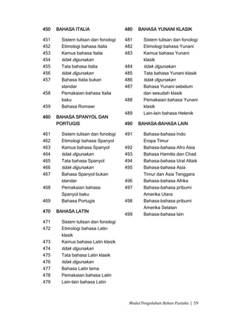 450   BAHASA ITALIA                   480   BAHASA YUNANI KLASIK

451     Sistem tulisan dan fonologi   481     Sistem tulisan dan fonologi
452     Etimologi bahasa Italia       482     Etimologi bahasa Yunani
453     Kamus bahasa Italia           483     Kamus bahasa Yunani
454     tidak digunakan                       klasik
455     Tata bahasa Italia            484     tidak digunakan
456     tidak digunakan               485     Tata bahasa Yunani klasik
457     Bahasa Italia bukan           486     tidak digunakan
        standar                       487     Bahasa Yunani sebelum
458     Pemakaian bahasa Italia               dan sesudah klasik
        baku                          488     Pemakaian bahasa Yunani
459     Bahasa Romawi                         klasik
                                      489     Lain-lain bahasa Helenik
460   BAHASA SPANYOL DAN
      PORTUGIS                        490   BAHASA-BAHASA LAIN

461     Sistem tulisan dan fonologi   491     Bahasa-bahasa Indo
462     Etimologi bahasa Spanyol              Eropa Timur
463     Kamus bahasa Spanyol          492     Bahasa-bahasa Afro Asia
464     tidak digunakan               493     Bahasa Hamitis dan Chad
465     Tata bahasa Spanyol           494     Bahasa-bahasa Ural Altaik
466     tidak digunakan               495     Bahasa-bahasa Asia
467     Bahasa Spanyol bukan                  Timur dan Asia Tenggara
        standar                       496     Bahasa-bahasa Afrika
468     Pemakaian bahasa              497     Bahasa-bahasa pribumi
        Spanyol baku                          Amerika Utara
469     Bahasa Portugis               498     Bahasa-bahasa pribumi
                                              Amerika Selatan
470   BAHASA LATIN
                                      499     Bahasa-bahasa lain
471     Sistem tulisan dan fonologi
472     Etimologi bahasa Latin
        klasik
473     Kamus bahasa Latin klasik
474     tidak digunakan
475     Tata bahasa Latin klasik
476     tidak digunakan
477     Bahasa Latin lama
478     Pemakaian bahasa Latin
479     Lain-lain bahasa Latin



                                       Modul Pengolahan Bahan Pustaka | 59
 