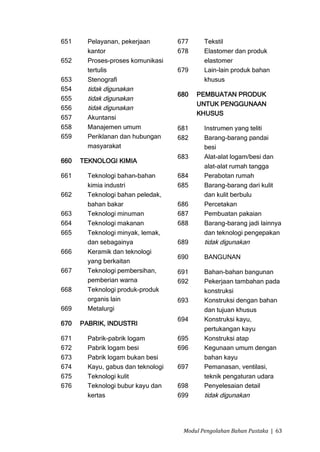 651     Pelayanan, pekerjaan        677     Tekstil
        kantor                      678     Elastomer dan produk
652     Proses-proses komunikasi            elastomer
        tertulis                    679     Lain-lain produk bahan
653     Stenografi                          khusus
654     tidak digunakan
                                    680   PEMBUATAN PRODUK
655     tidak digunakan
                                          UNTUK PENGGUNAAN
656     tidak digunakan
                                          KHUSUS
657     Akuntansi
658     Manajemen umum              681     Instrumen yang teliti
659     Periklanan dan hubungan     682     Barang-barang pandai
        masyarakat                          besi
                                    683     Alat-alat logam/besi dan
660   TEKNOLOGI KIMIA
                                            alat-alat rumah tangga
661     Teknologi bahan-bahan       684     Perabotan rumah
        kimia industri              685     Barang-barang dari kulit
662     Teknologi bahan peledak,            dan kulit berbulu
        bahan bakar                 686     Percetakan
663     Teknologi minuman           687     Pembuatan pakaian
664     Teknologi makanan           688     Barang-barang jadi lainnya
665     Teknologi minyak, lemak,            dan teknologi pengepakan
        dan sebagainya              689     tidak digunakan
666     Keramik dan teknologi
                                    690     BANGUNAN
        yang berkaitan
667     Teknologi pembersihan,      691     Bahan-bahan bangunan
        pemberian warna             692     Pekerjaan tambahan pada
668     Teknologi produk-produk             konstruksi
        organis lain                693     Konstruksi dengan bahan
669     Metalurgi                           dan tujuan khusus
                                    694     Konstruksi kayu,
670   PABRIK, INDUSTRI
                                            pertukangan kayu
671     Pabrik-pabrik logam         695     Konstruksi atap
672     Pabrik logam besi           696     Kegunaan umum dengan
673     Pabrik logam bukan besi             bahan kayu
674     Kayu, gabus dan teknologi   697     Pemanasan, ventilasi,
675     Teknologi kulit                     teknik pengaturan udara
676     Teknologi bubur kayu dan    698     Penyelesaian detail
        kertas                      699     tidak digunakan




                                     Modul Pengolahan Bahan Pustaka | 63
 