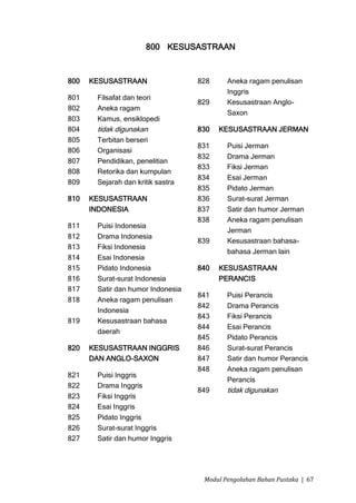 800 KESUSASTRAAN



800   KESUSASTRAAN                 828     Aneka ragam penulisan
                                           Inggris
801    Filsafat dan teori
                                   829     Kesusastraan Anglo-
802    Aneka ragam
                                           Saxon
803    Kamus, ensiklopedi
804    tidak digunakan             830   KESUSASTRAAN JERMAN
805    Terbitan berseri
                                   831     Puisi Jerman
806    Organisasi
                                   832     Drama Jerman
807    Pendidikan, penelitian
                                   833     Fiksi Jerman
808    Retorika dan kumpulan
                                   834     Esai Jerman
809    Sejarah dan kritik sastra
                                   835     Pidato Jerman
810   KESUSASTRAAN                 836     Surat-surat Jerman
      INDONESIA                    837     Satir dan humor Jerman
                                   838     Aneka ragam penulisan
811    Puisi Indonesia
                                           Jerman
812    Drama Indonesia
                                   839     Kesusastraan bahasa-
813    Fiksi Indonesia
                                           bahasa Jerman lain
814    Esai Indonesia
815    Pidato Indonesia            840   KESUSASTRAAN
816    Surat-surat Indonesia             PERANCIS
817    Satir dan humor Indonesia
                                   841     Puisi Perancis
818    Aneka ragam penulisan
                                   842     Drama Perancis
       Indonesia
                                   843     Fiksi Perancis
819    Kesusastraan bahasa
                                   844     Esai Perancis
       daerah
                                   845     Pidato Perancis
820   KESUSASTRAAN INGGRIS         846     Surat-surat Perancis
      DAN ANGLO-SAXON              847     Satir dan humor Perancis
                                   848     Aneka ragam penulisan
821    Puisi Inggris
                                           Perancis
822    Drama Inggris
                                   849     tidak digunakan
823    Fiksi Inggris
824    Esai Inggris
825    Pidato Inggris
826    Surat-surat Inggris
827    Satir dan humor Inggris




                                    Modul Pengolahan Bahan Pustaka | 67
 