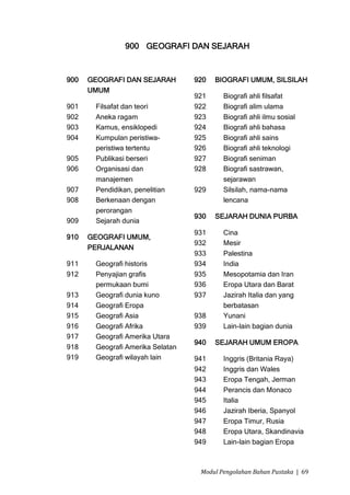 900 GEOGRAFI DAN SEJARAH



900   GEOGRAFI DAN SEJARAH        920   BIOGRAFI UMUM, SILSILAH
      UMUM
                                  921     Biografi ahli filsafat
901    Filsafat dan teori         922     Biografi alim ulama
902    Aneka ragam                923     Biografi ahli ilmu sosial
903    Kamus, ensiklopedi         924     Biografi ahli bahasa
904    Kumpulan peristiwa-        925     Biografi ahli sains
       peristiwa tertentu         926     Biografi ahli teknologi
905    Publikasi berseri          927     Biografi seniman
906    Organisasi dan             928     Biografi sastrawan,
       manajemen                          sejarawan
907    Pendidikan, penelitian     929     Silsilah, nama-nama
908    Berkenaan dengan                   lencana
       perorangan
                                  930   SEJARAH DUNIA PURBA
909    Sejarah dunia
                                  931     Cina
910   GEOGRAFI UMUM,
                                  932     Mesir
      PERJALANAN
                                  933     Palestina
911    Geografi historis          934     India
912    Penyajian grafis           935     Mesopotamia dan Iran
       permukaan bumi             936     Eropa Utara dan Barat
913    Geografi dunia kuno        937     Jazirah Italia dan yang
914    Geografi Eropa                     berbatasan
915    Geografi Asia              938     Yunani
916    Geografi Afrika            939     Lain-lain bagian dunia
917    Geografi Amerika Utara
                                  940   SEJARAH UMUM EROPA
918    Geografi Amerika Selatan
919    Geografi wilayah lain      941     Inggris (Britania Raya)
                                  942     Inggris dan Wales
                                  943     Eropa Tengah, Jerman
                                  944     Perancis dan Monaco
                                  945     Italia
                                  946     Jazirah Iberia, Spanyol
                                  947     Eropa Timur, Rusia
                                  948     Eropa Utara, Skandinavia
                                  949     Lain-lain bagian Eropa



                                   Modul Pengolahan Bahan Pustaka | 69
 