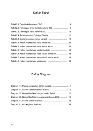 Daftar Tabel



Tabel 2.1, Sepuluh kelas utama DDC. ............................................... 9
Tabel 2.2, Pembagian divisi dari kelas utama 300. ............................ 9
Tabel 2.3, Pembagian seksi dari divisi 370. ..................................... 10
Tabel 2.4, Tabel pembantu Subdivisi Standar. ................................ 11
Tabel 3.1, Contoh penulisan nomer panggil. ................................... 19
Tabel 4.1, Kolom inventarisasi buku; lembar kiri. ............................. 29
Tabel 4.2, Kolom inventarisasi buku; lembar kanan. ....................... 30
Tabel 4.3, Kolom inventarisasi terbitan berkala. .............................. 32
Tabel 4.4, Kolom inventarisasi audio-visual; lembar kiri. ................. 33
Tabel 4.5, Kolom inventarisasi audio-visual; lembar kanan. ............ 33
Tabel 4.6, Kolom inventarisasi alat peraga. ..................................... 34




                              Daftar Diagram



Diagram 1.1, Proses pengolahan bahan pustaka. ............................. 1
Diagram 2.1, Skema klasifikasi bahan pustaka. ................................ 6
Diagram 2.2, Nomer klasifikasi dengan Indeks Relatif. .................... 12
Diagram 2.3, Nomer klasifikasi menggunakan bagan DDC. ............ 13
Diagram 4.1, Skema nomer inventaris. ............................................ 29
Diagram 5.1, Alur kegiatan finalisasi. ............................................... 36




iv
 